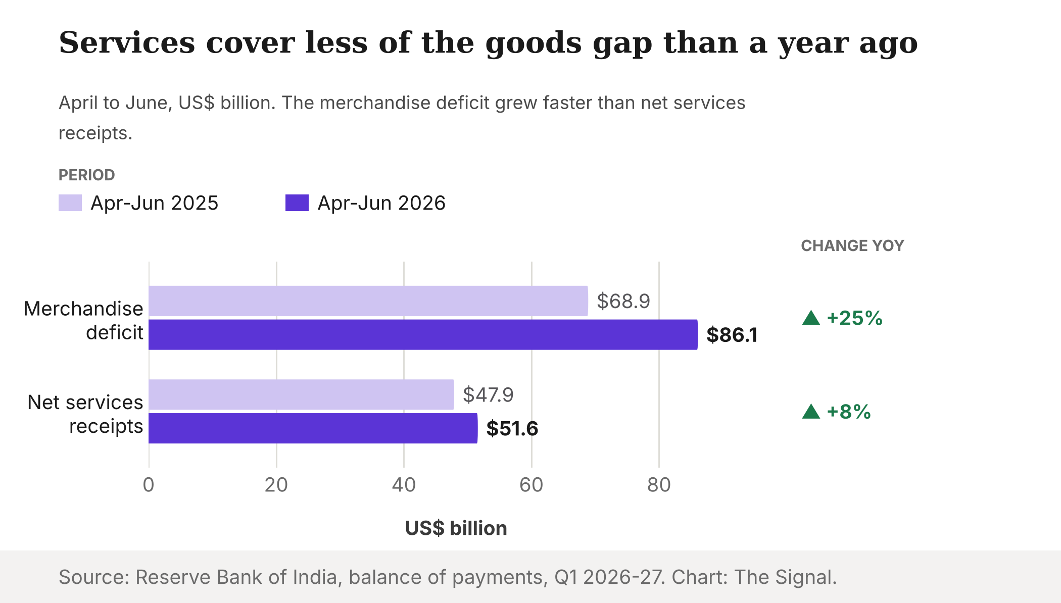 Grouped bar chart comparing April to June 2025 and 2026: merchandise deficit US$68.9 billion then US$86.1 billion, net services receipts US$47.9 billion then US$51.6 billion.