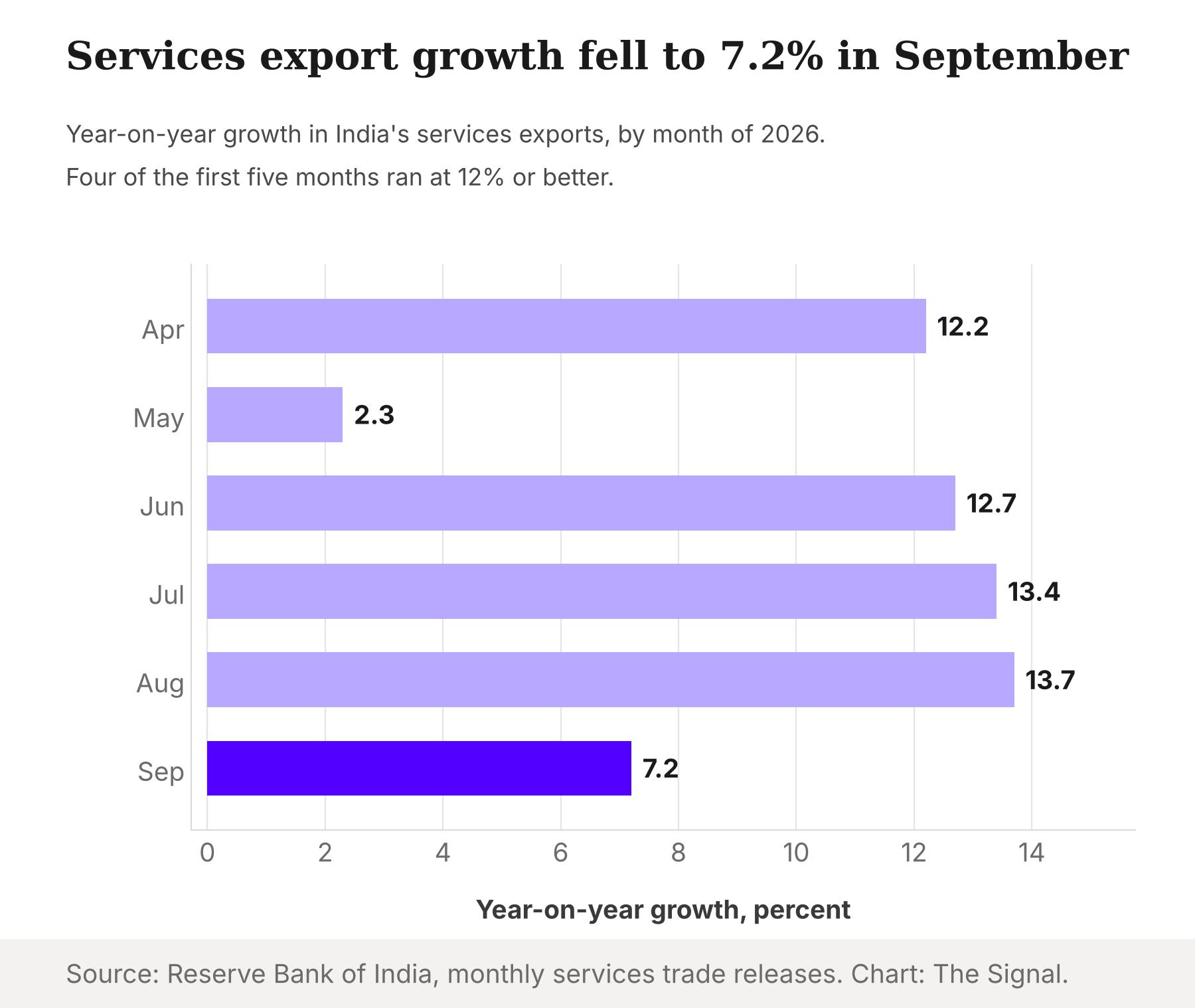 Bar chart of India's services export growth by month in 2026: April 12.2%, May 2.3%, June 12.7%, July 13.4%, August 13.7%, September 7.2%.