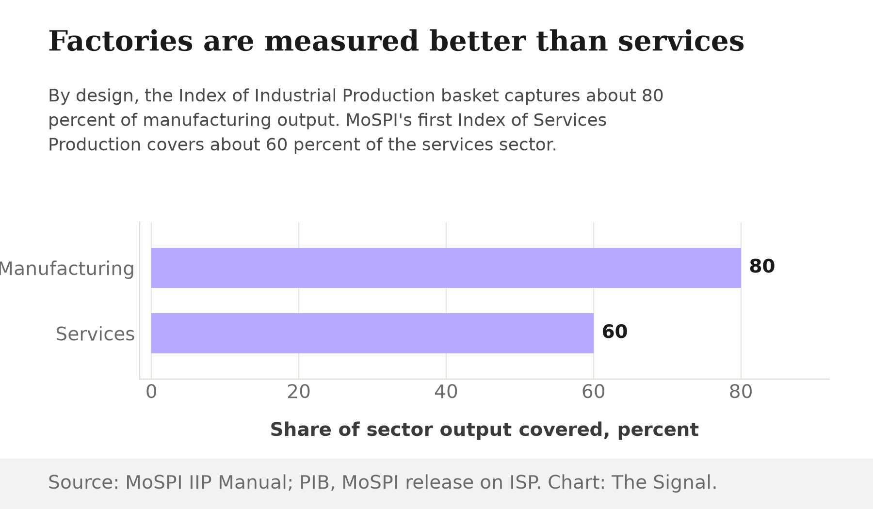 Horizontal bar chart comparing coverage design: the Index of Industrial Production covers about 80 percent of manufacturing output by design, while the new Index of Services Production covers about 60 percent of the services sector.