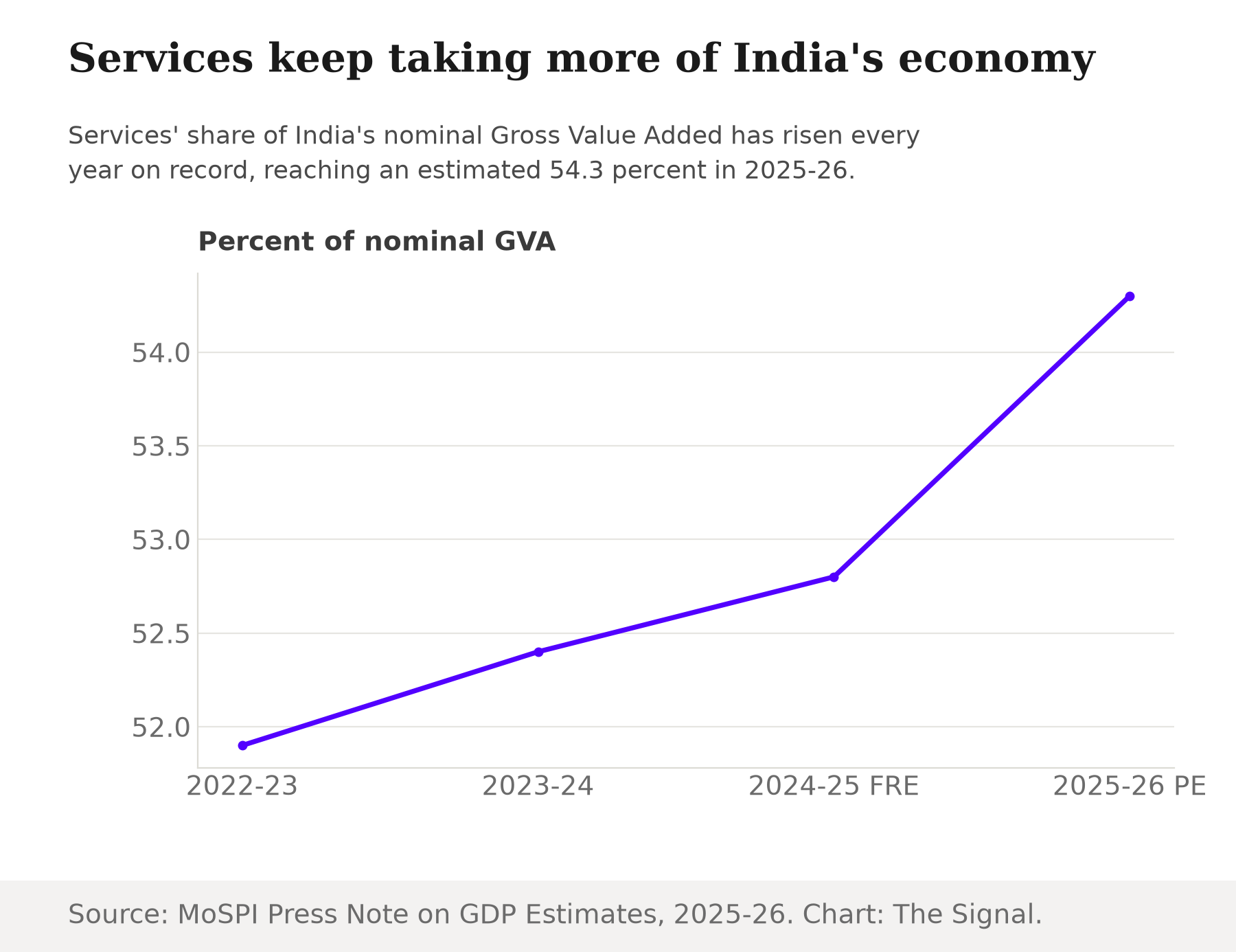 Line chart showing services' share of India's nominal Gross Value Added rising from 51.9 percent in 2022-23 to 52.4 percent in 2023-24, 52.8 percent in 2024-25 and an estimated 54.3 percent in 2025-26.