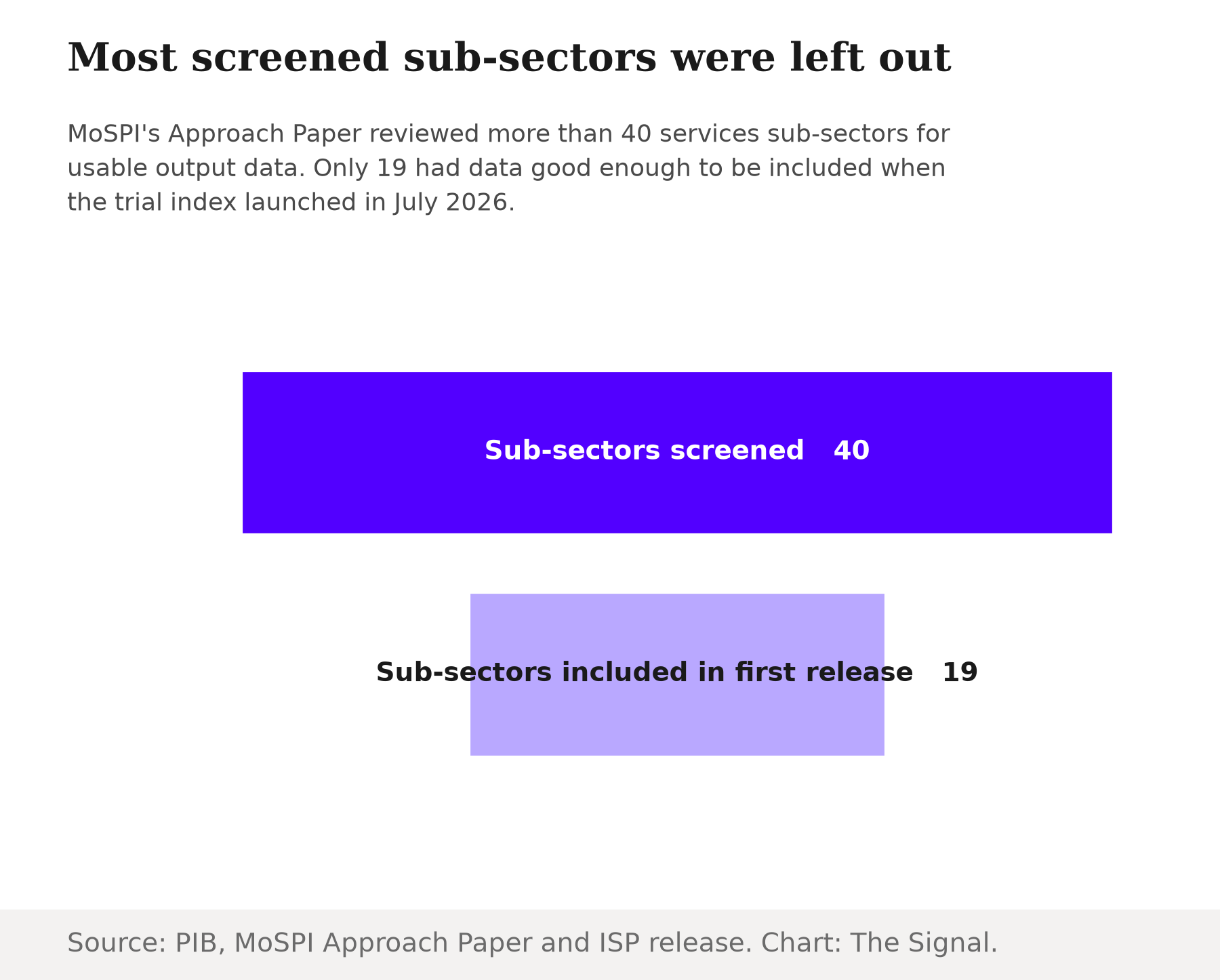 Funnel chart showing more than 40 services sub-sectors screened in MoSPI's Approach Paper narrowing to 19 sub-sectors included in the first release of the Index of Services Production.