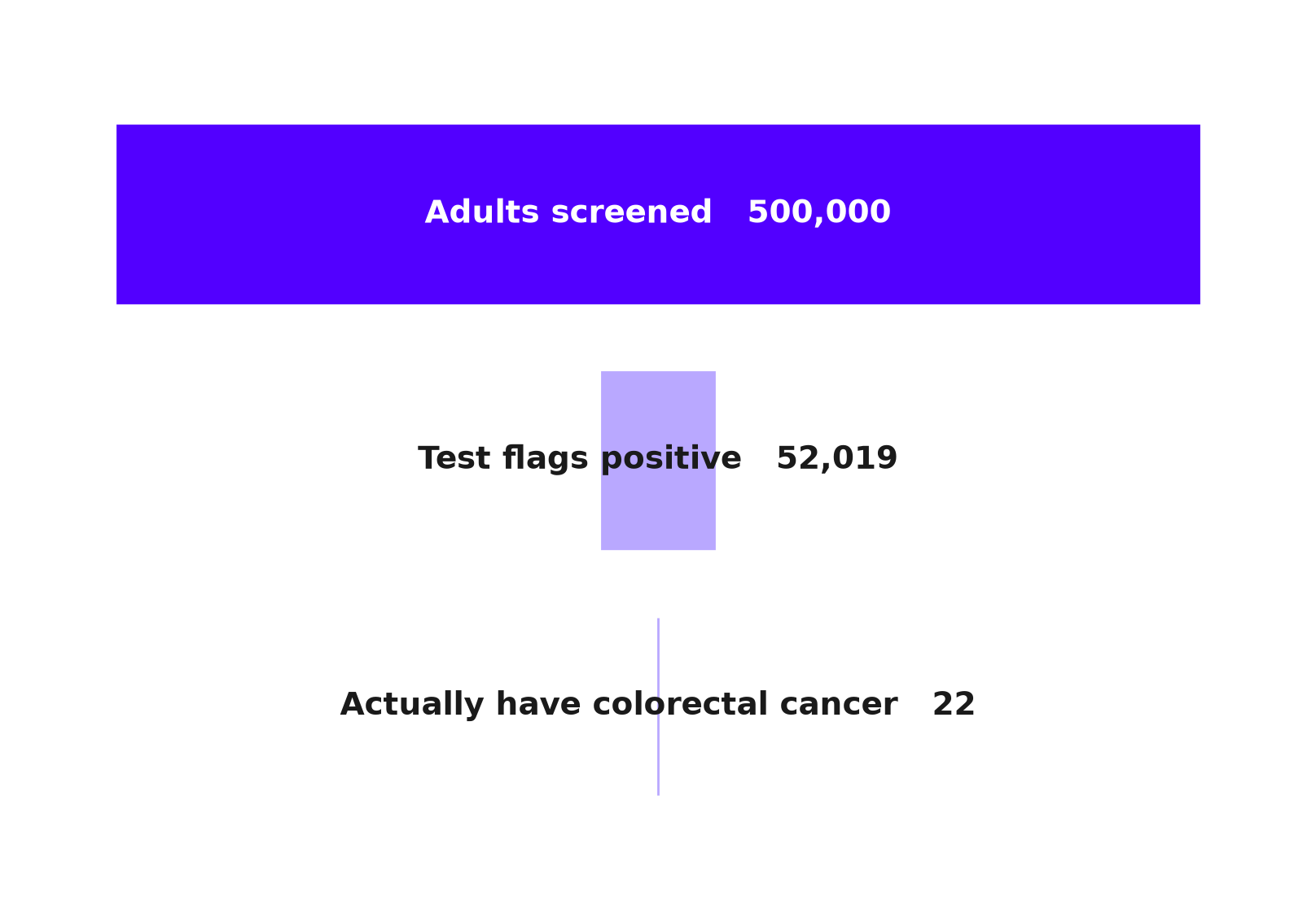 Funnel chart: of 500,000 average-risk adults screened, 52,019 test positive, but only 22 actually have colorectal cancer.