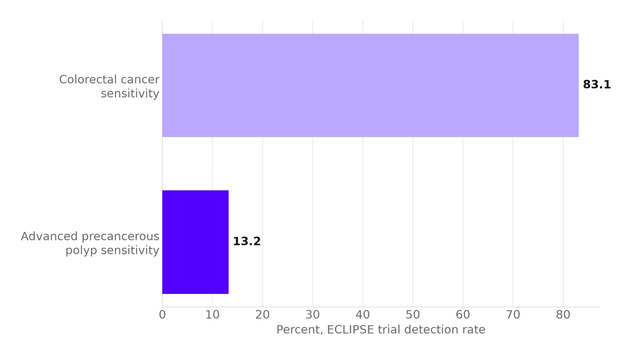 Bar chart comparing ECLIPSE trial detection rates: 83.1 percent for colorectal cancer versus 13.2 percent for advanced precancerous polyps.