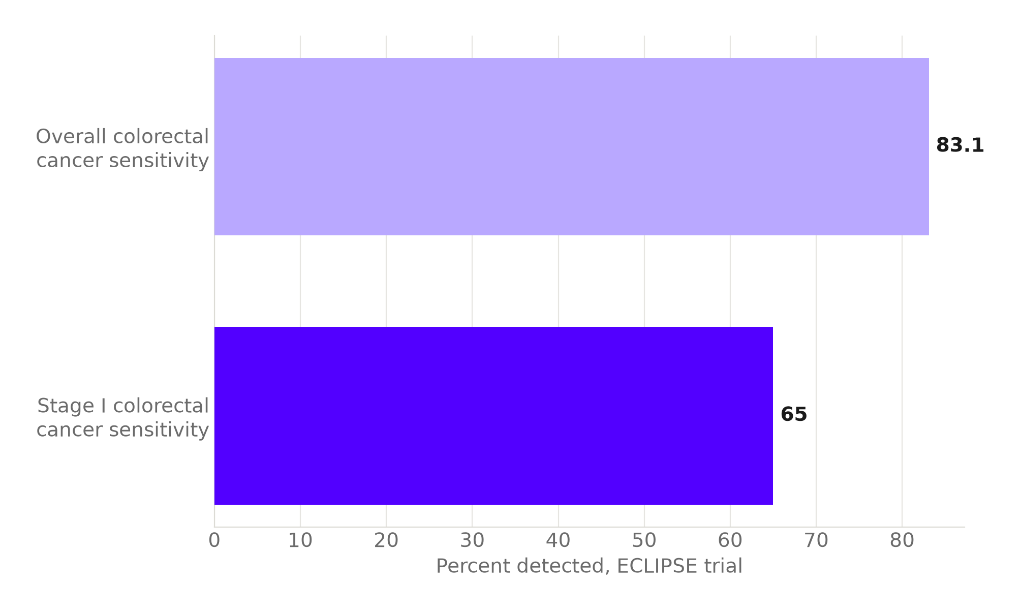 Bar chart comparing ECLIPSE trial detection rates: 83.1 percent overall colorectal cancer sensitivity versus 65 percent for Stage I colorectal cancer specifically.