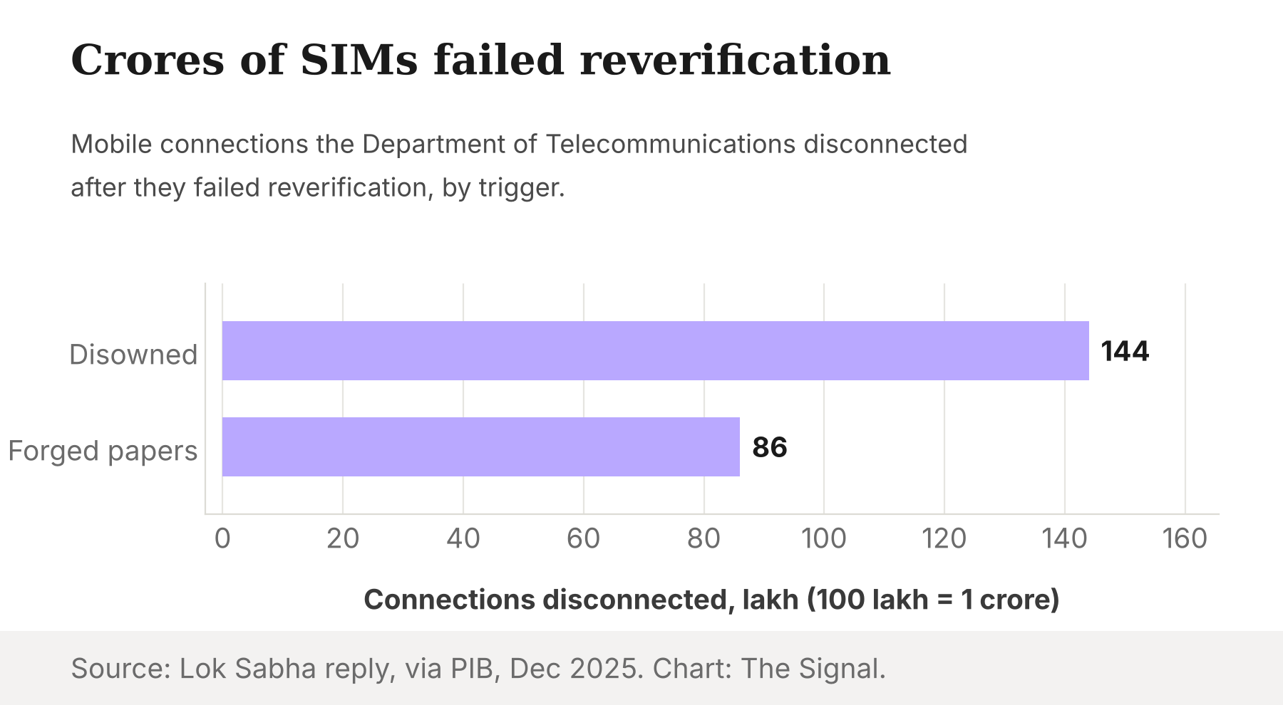Bar chart of mobile connections disconnected after failing reverification: 144 lakh reported as Not My Number, 86 lakh acquired with forged documents.