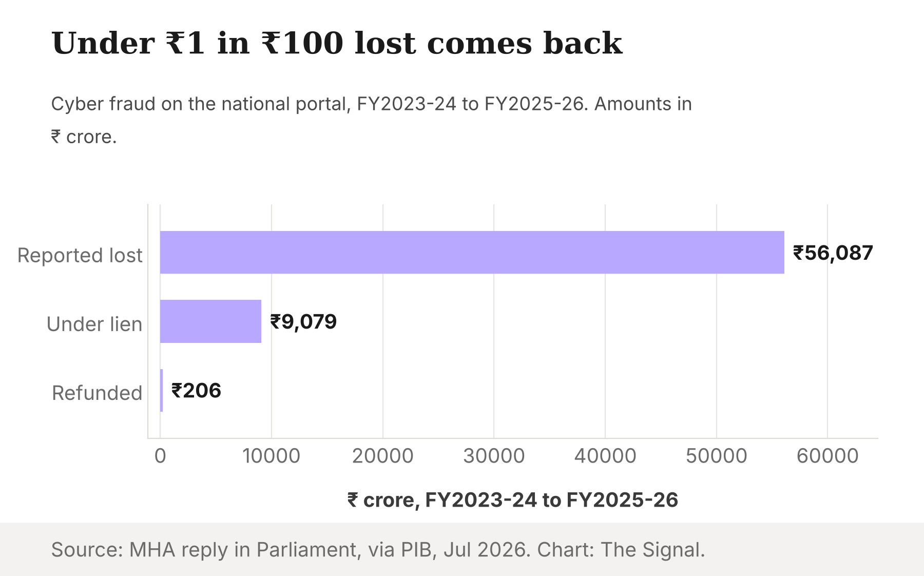 Bar chart of cyber fraud amounts, FY2023-24 to FY2025-26: ₹56,087 crore reported lost, ₹9,079 crore under lien, ₹206 crore refunded.