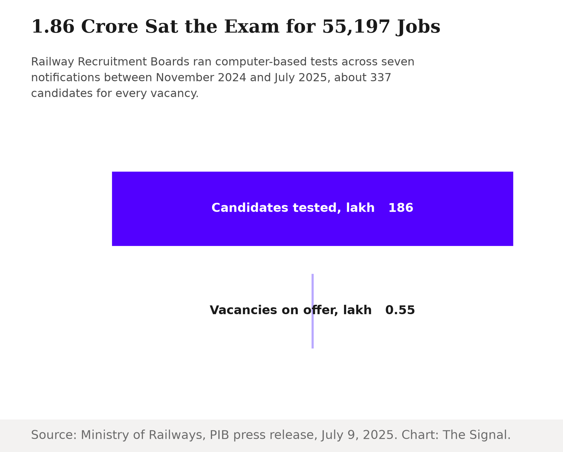 A funnel chart showing 1.86 crore candidates tested against 55,197 vacancies for Indian Railway recruitment between November 2024 and July 2025.