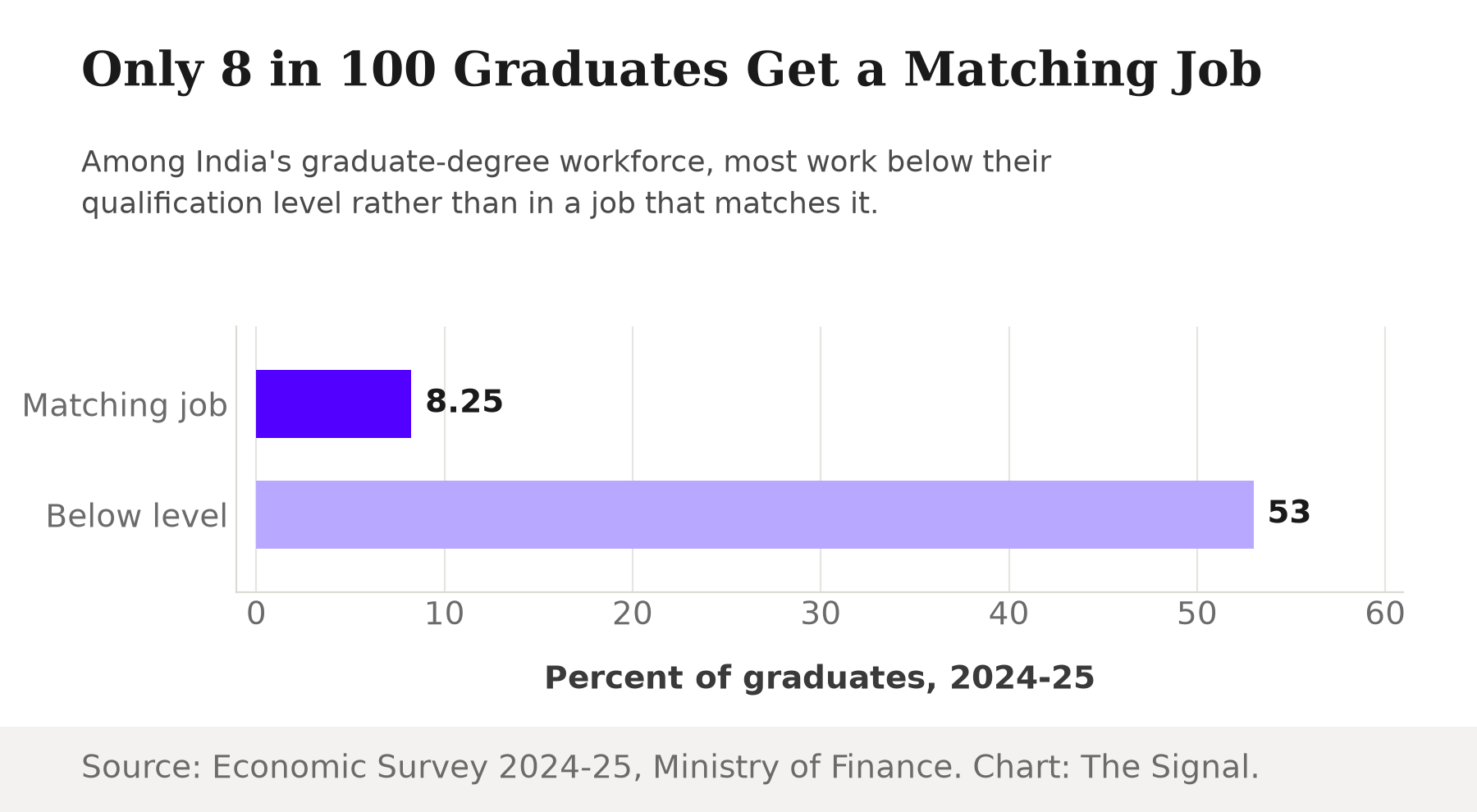 Two bars comparing India's graduate-degree workforce: 8.25 percent hold a job matching their qualification level, 53 percent are underemployed in a role below it.