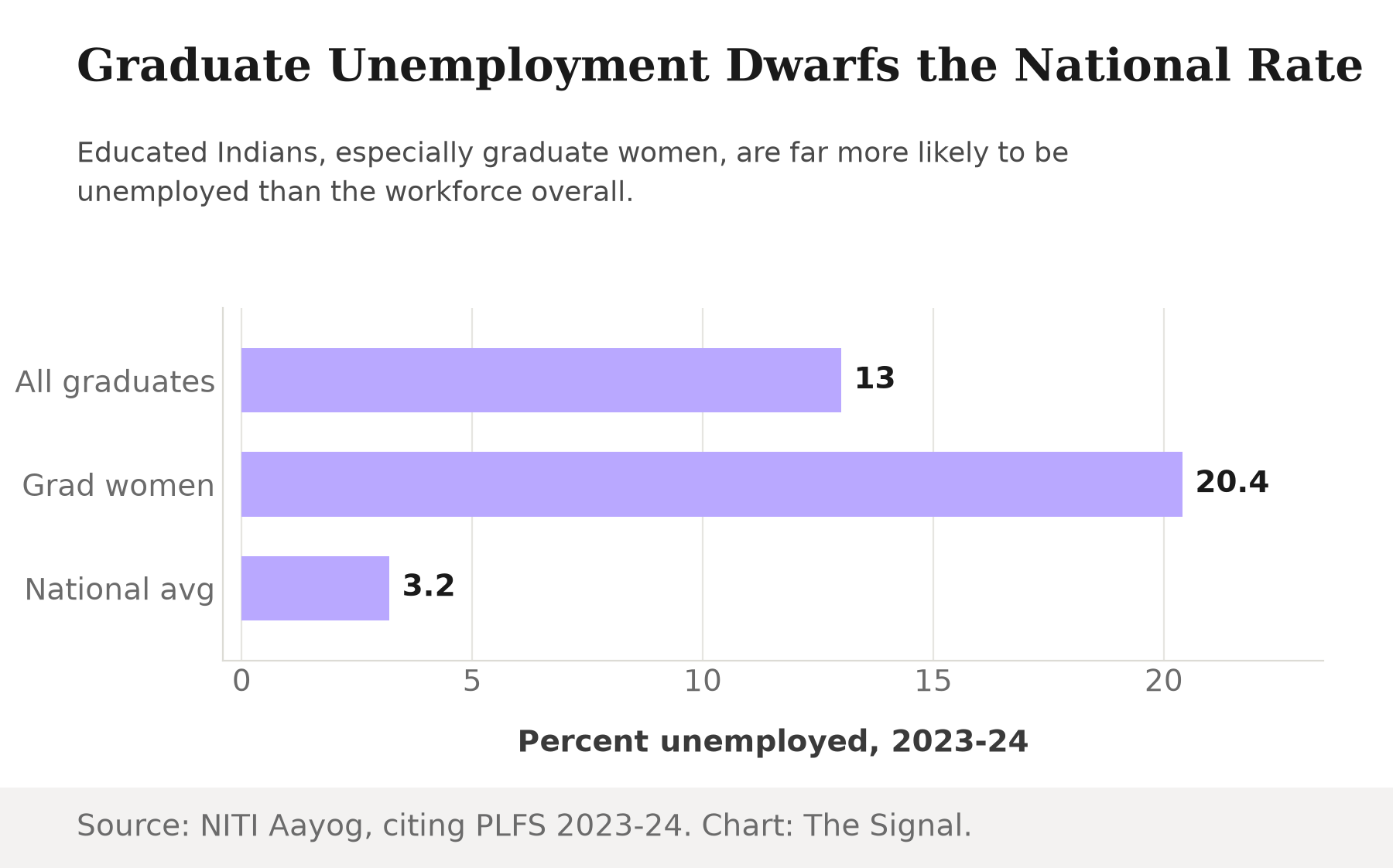Bar chart comparing unemployment rates: 13 percent among all graduates, 20.4 percent among graduate women, versus a 3.2 percent national average.