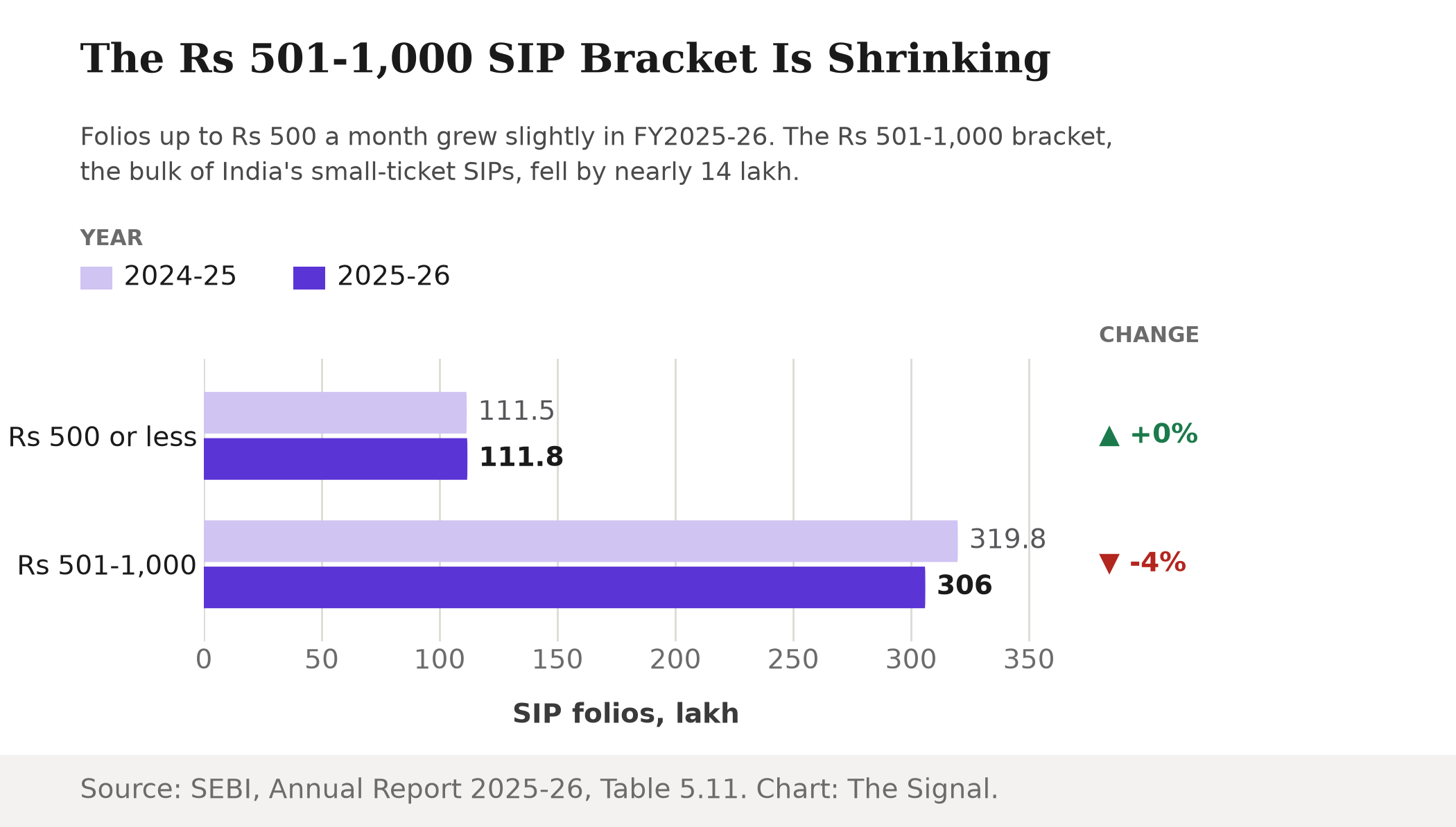 Grouped bar chart comparing SIP folio counts by bracket, 2024-25 versus 2025-26: Rs 500 or less rose from 111.5 lakh to 111.8 lakh, while Rs 501 to 1,000 fell from 319.8 lakh to 306 lakh, a 4 percent decline.