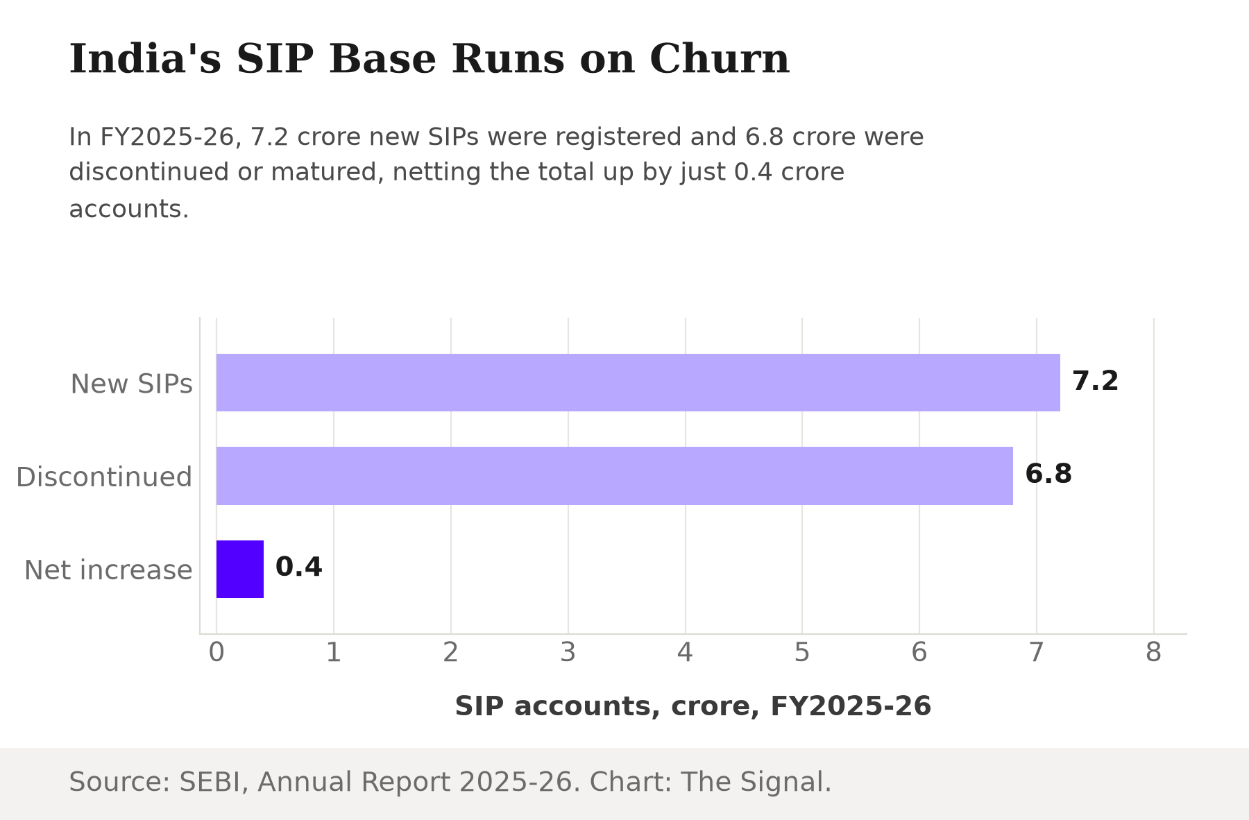 Bar chart showing India's SIP account churn in FY2025-26: 7.2 crore new SIPs registered, 6.8 crore discontinued or matured, and a net increase of 0.4 crore accounts.