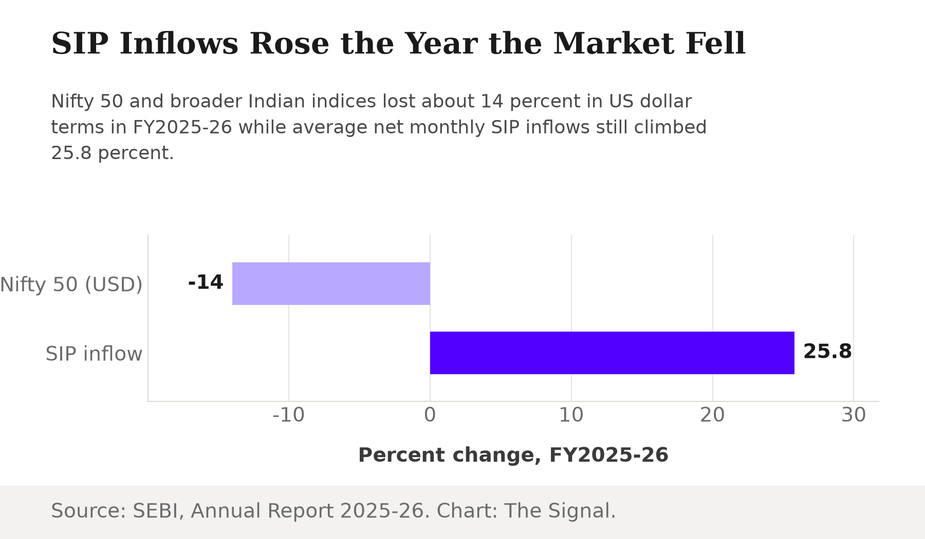 Bar chart showing divergent trends in FY2025-26: Nifty 50 and broader Indian indices fell 14 percent in US dollar terms, while average net monthly SIP inflows rose 25.8 percent.