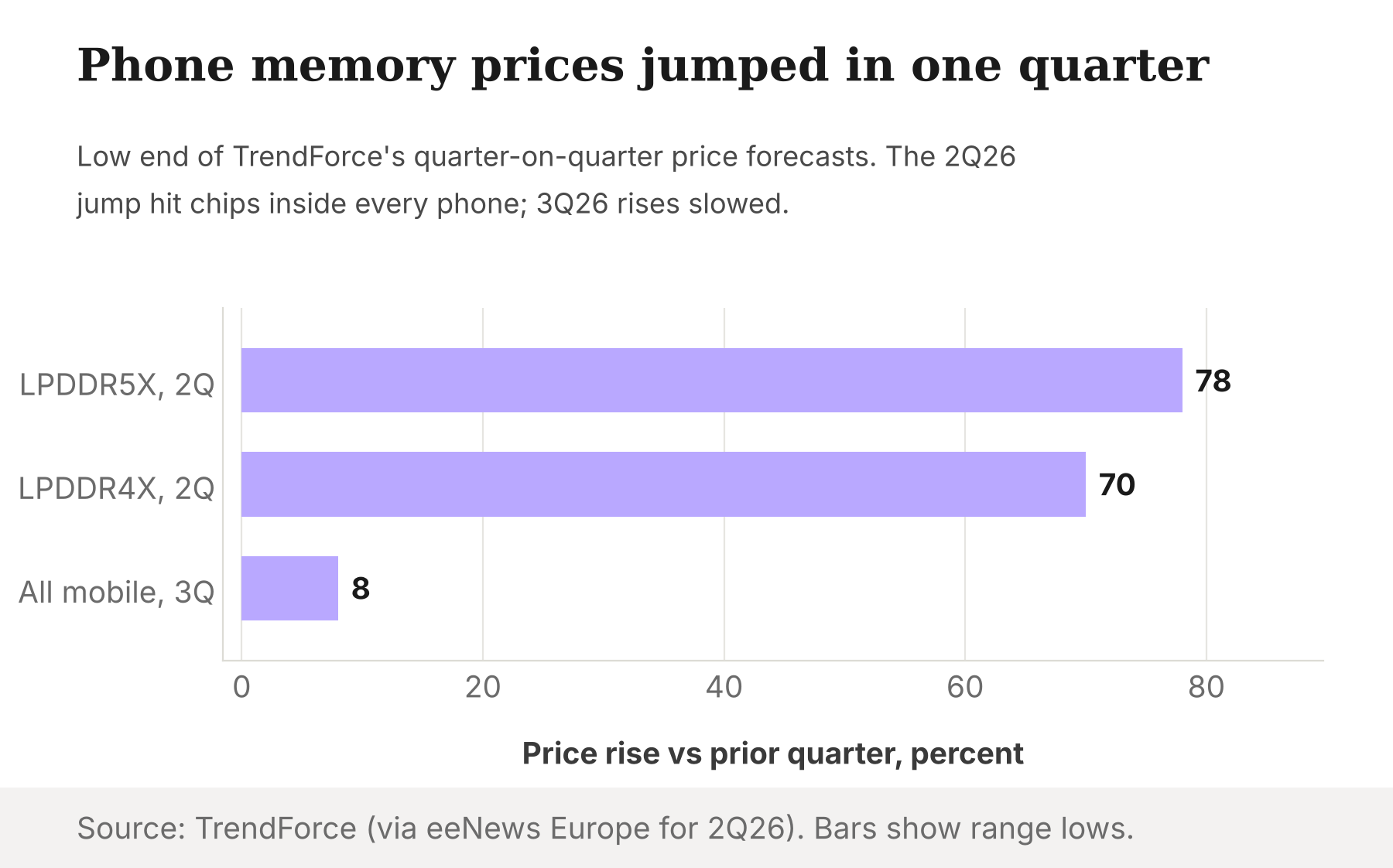 Bar chart of the low end of TrendForce quarter-on-quarter memory price forecasts: LPDDR5X 78%, LPDDR4X 70% in 2Q26, and 8% for mobile DRAM in 3Q26.