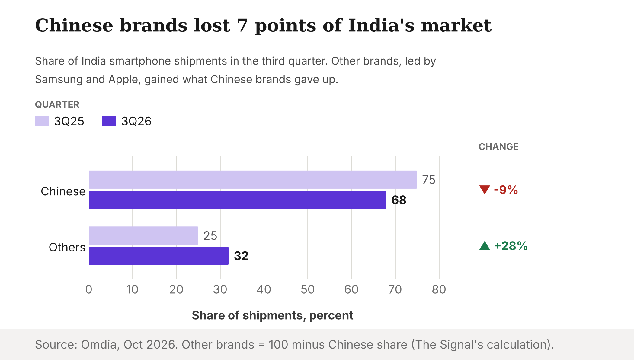 Bar chart of share of India smartphone shipments: Chinese brands 75% in 3Q25 and 68% in 3Q26, other brands 25% and 32%.
