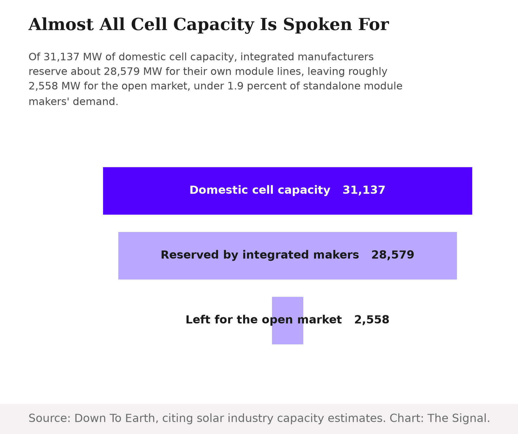 Funnel chart showing India's 31,137 MW of domestic solar cell capacity narrowing to 28,579 MW reserved by integrated manufacturers, leaving just 2,558 MW available to the open market.