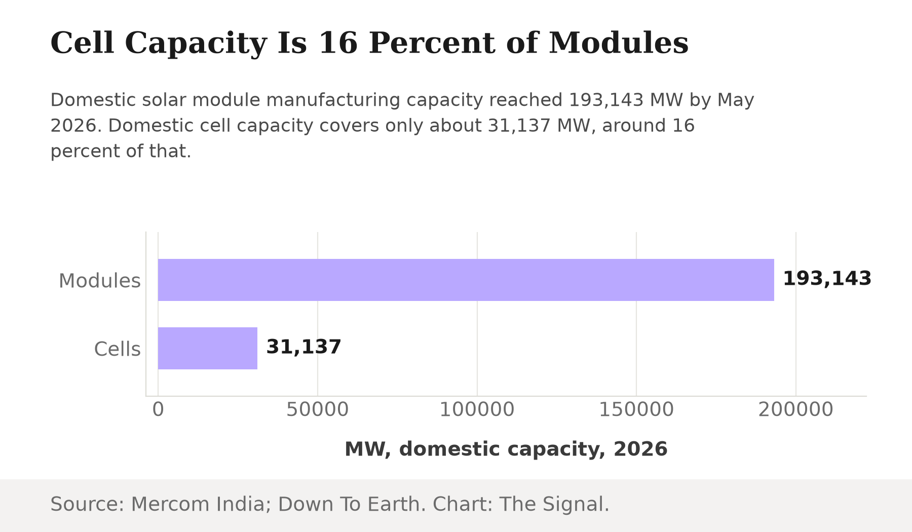 Horizontal bar chart showing India's domestic solar module manufacturing capacity at 193,143 MW versus domestic cell capacity at 31,137 MW, with the headline stating cell capacity is 16 percent of modules.