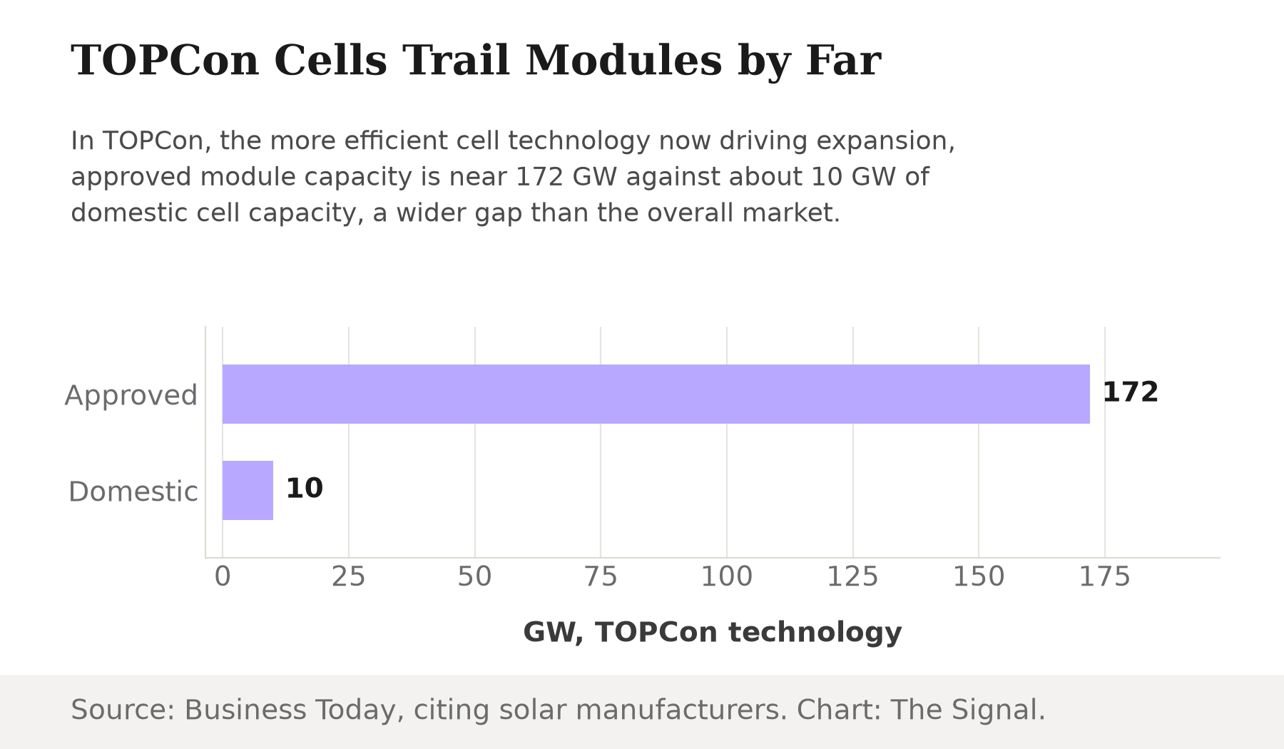 Horizontal bar chart showing 172 GW of approved TOPCon module capacity against just 10 GW of domestic TOPCon cell capacity.