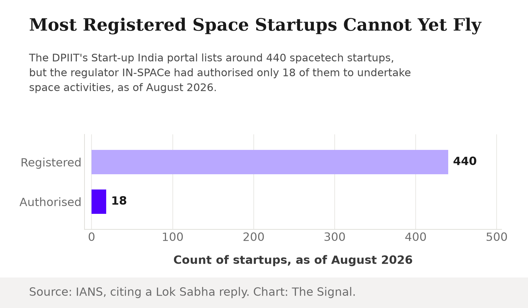 Bar chart: 440 spacetech startups are registered on the Start-up India portal but only 18 are authorised by IN-SPACe to operate, as of August 2026.
