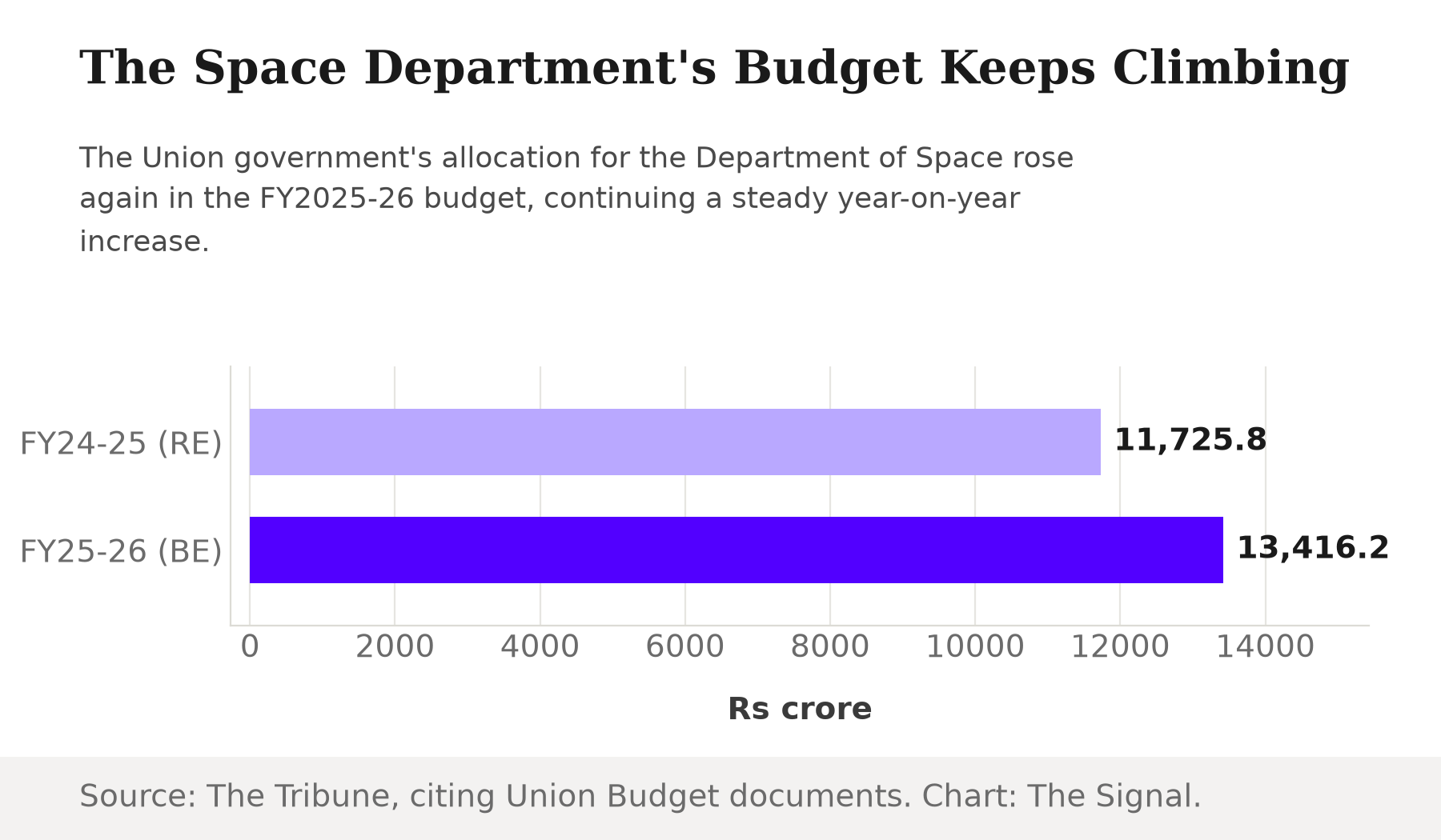 Bar chart: Department of Space budget rose from Rs 11,725.75 crore in FY2024-25 to Rs 13,416.20 crore in FY2025-26.