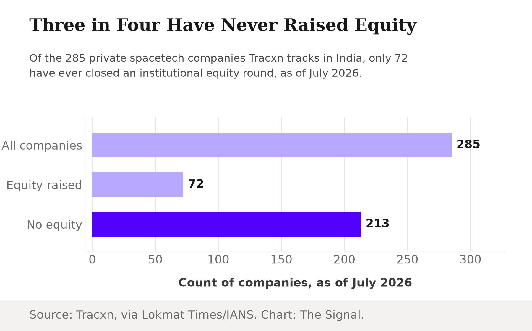 Bar chart: of 285 Indian spacetech companies, only 72 have raised equity funding while 213 never have, as of July 2026.