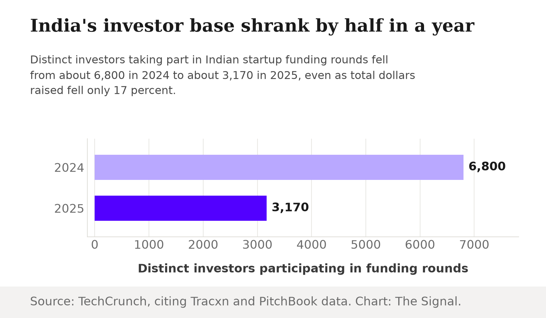 A bar chart showing distinct investors participating in India startup funding rounds falling from 6,800 in 2024 to 3,170 in 2025.