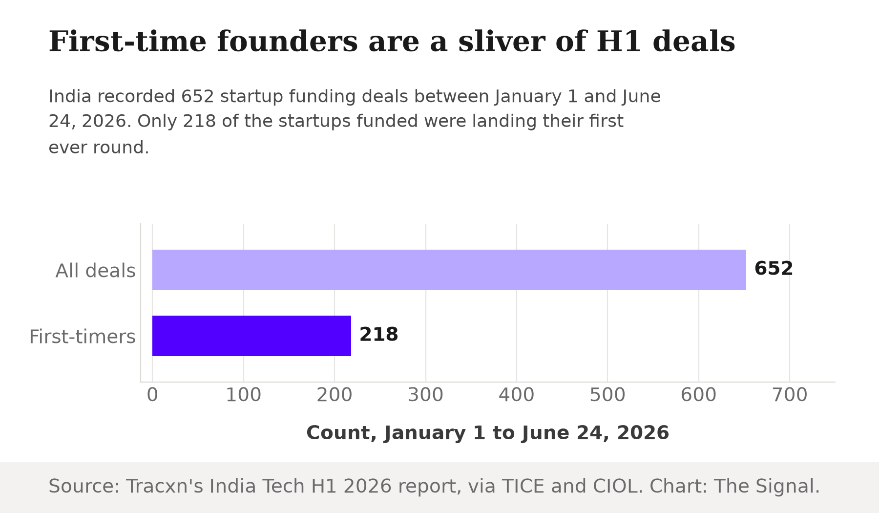 A bar chart comparing counts: 652 total startup funding deals in India between January 1 and June 24, 2026, against just 218 startups landing their first-ever funding round in that period.