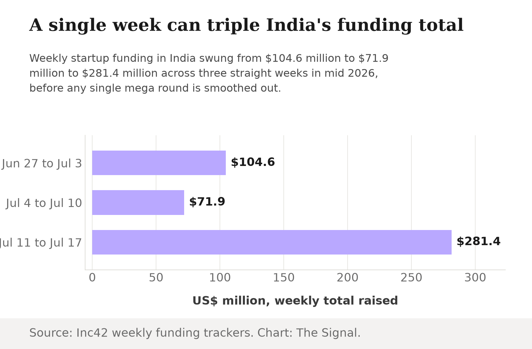 Weekly Indian startup funding totals for three consecutive weeks in mid 2026: $104.6 million, then $71.9 million, then $281.4 million.
