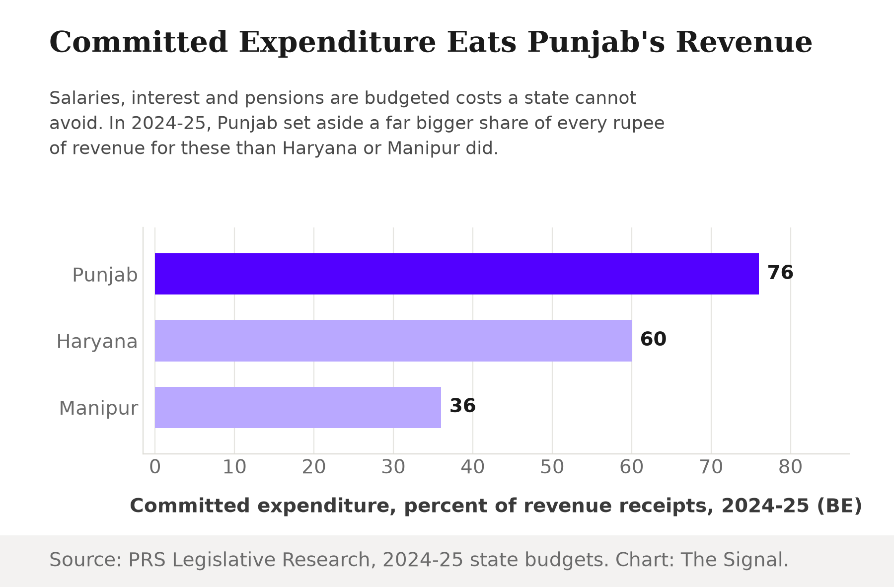 Bar chart of committed expenditure as percent of revenue receipts, 2024-25 budget estimate: Punjab 76, Haryana 60, Manipur 36.