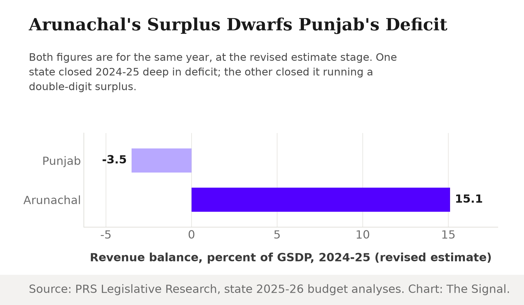 Bar chart of revenue balance as percent of GSDP, 2024-25 revised estimate: Punjab negative 3.5, a deficit, and Arunachal Pradesh positive 15.1, a surplus.