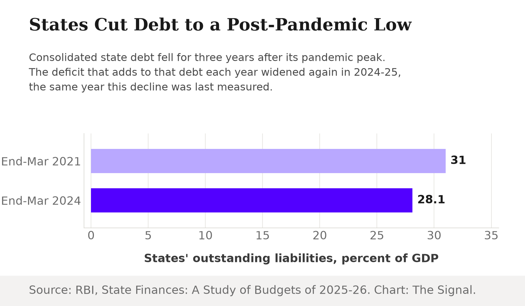 Bar chart of states' outstanding liabilities as percent of GDP: 31 at end-March 2021, 28.1 at end-March 2024.