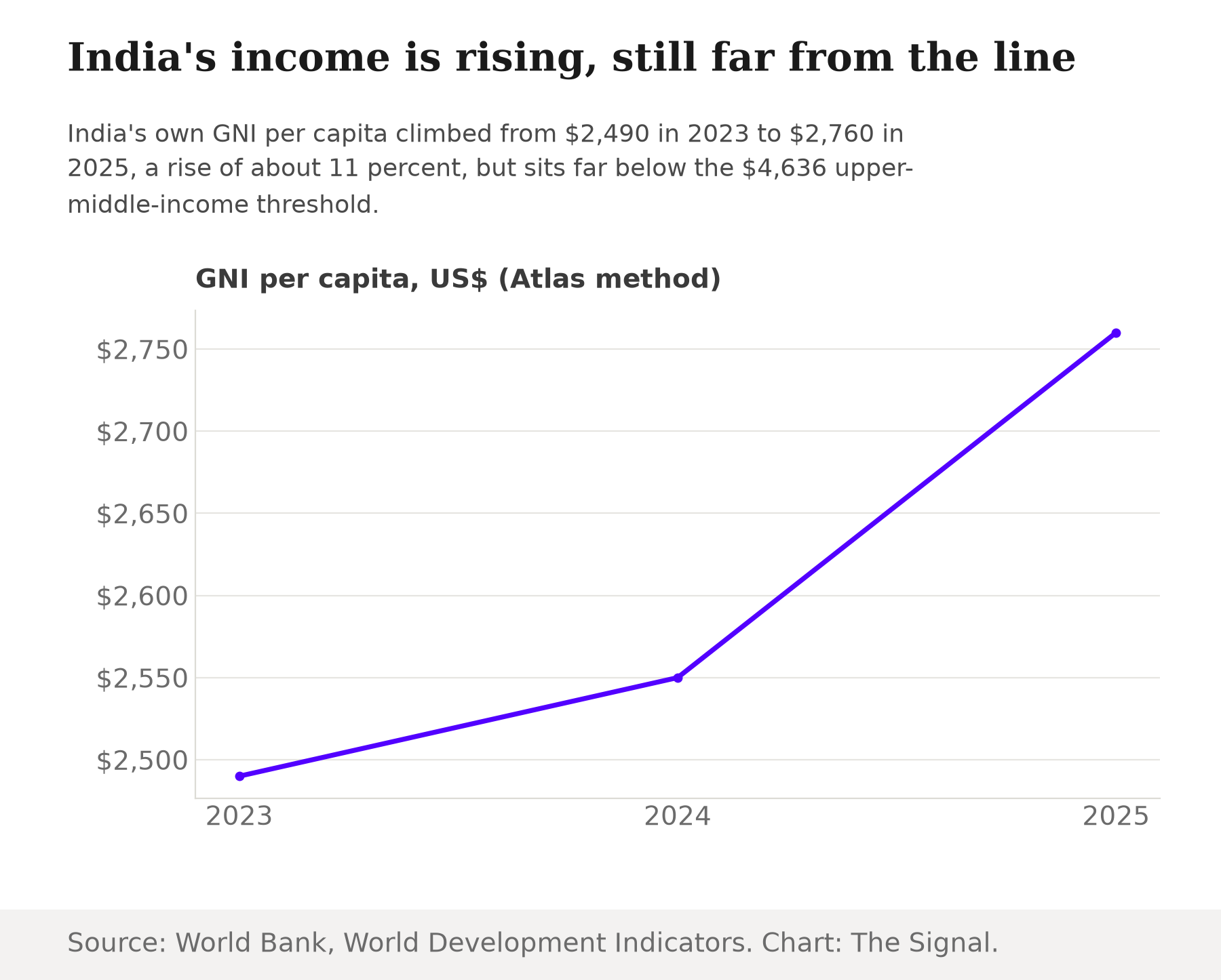 Line chart of India's GNI per capita rising from $2,490 in 2023 to $2,550 in 2024 to $2,760 in 2025, still well below the $4,636 upper-middle-income threshold.