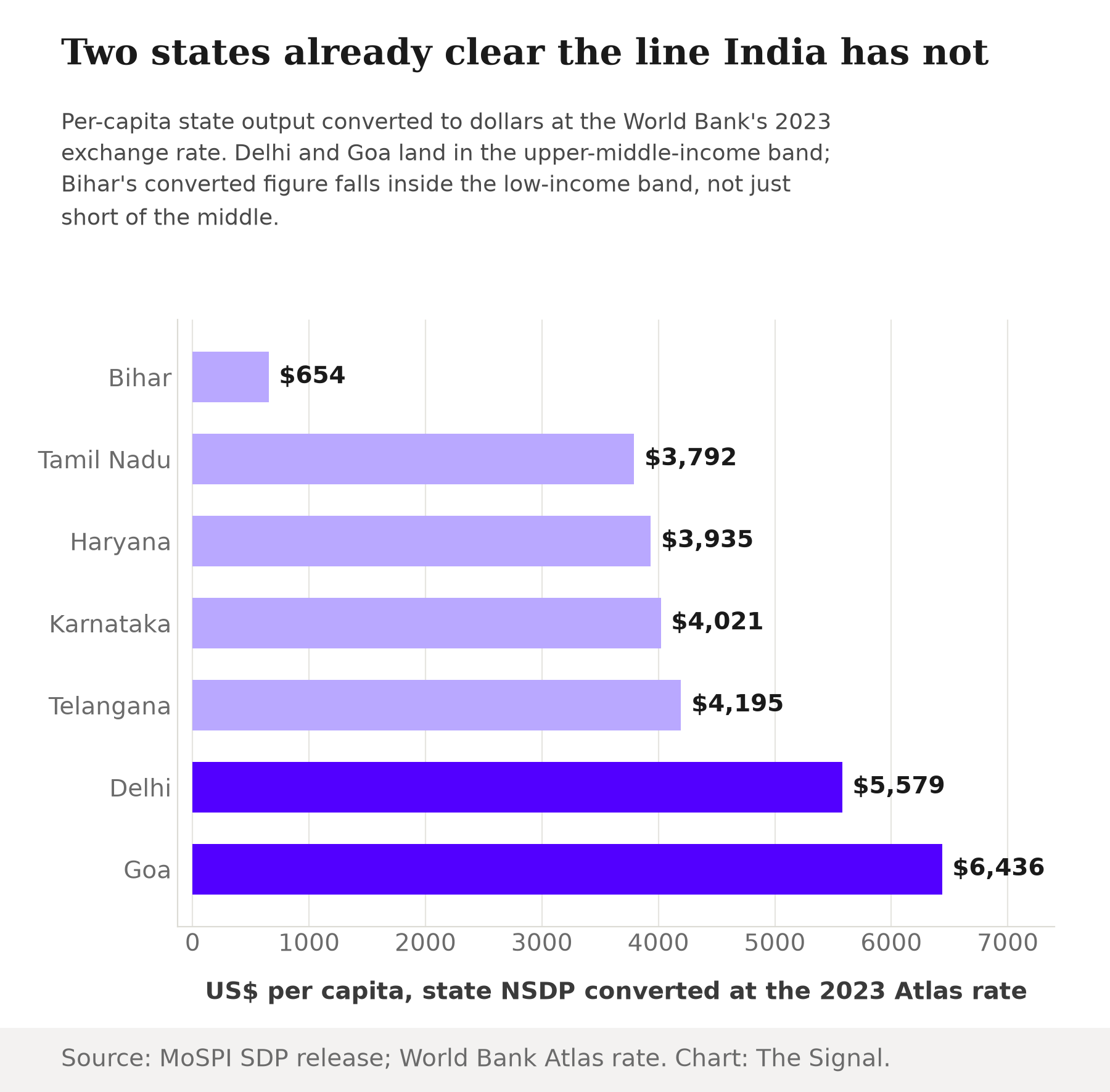 Horizontal bar chart showing seven Indian states' per-capita output converted to US dollars at the 2023 World Bank Atlas rate: Bihar $654, Tamil Nadu $3,792, Haryana $3,935, Karnataka $4,021, Telangana $4,195, Delhi $5,579, Goa $6,436, with Delhi and Goa highlighted as already above the World Bank's upper-middle-income threshold.