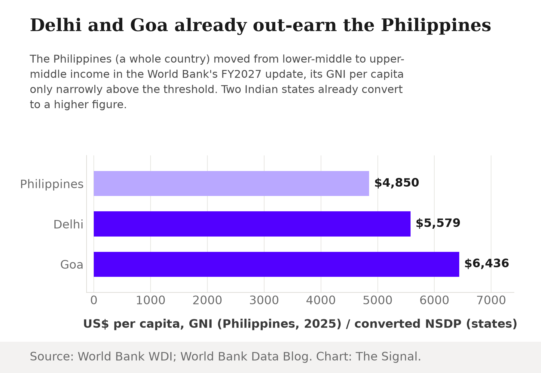 Horizontal bar chart comparing the Philippines' 2025 GNI per capita of $4,850 against Delhi's converted $5,579 and Goa's converted $6,436, both higher than the newly upper-middle-income country's national figure.