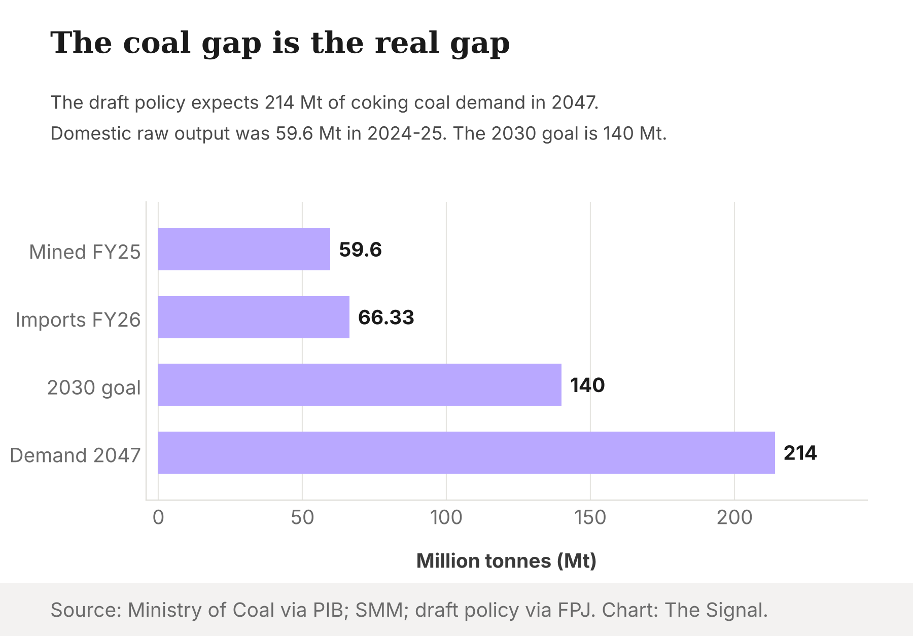 Bar chart in million tonnes: domestic raw coking coal output 59.6 in 2024-25, imports 66.33 in fiscal 2026, the 2030 domestic goal of 140, and 2047 coking coal demand of 214.