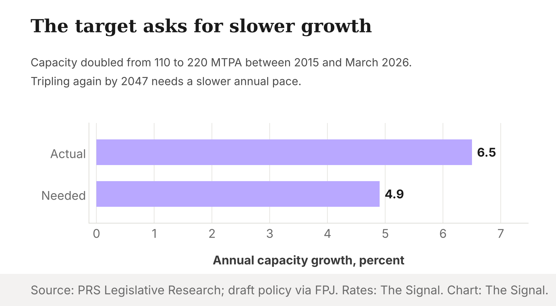 Bar chart of annual capacity growth: 6.5 percent actually achieved from 2015 to 2026, against 4.9 percent needed from 2026 to 2047 to reach 600 million tonnes.