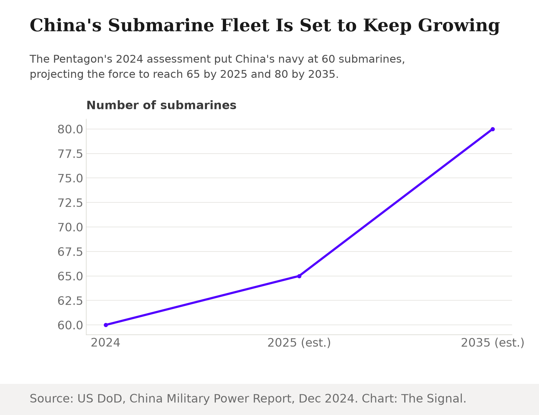 Line chart showing China's PLA Navy submarine fleet: 60 submarines in 2024, projected to reach 65 by 2025 and 80 by 2035.