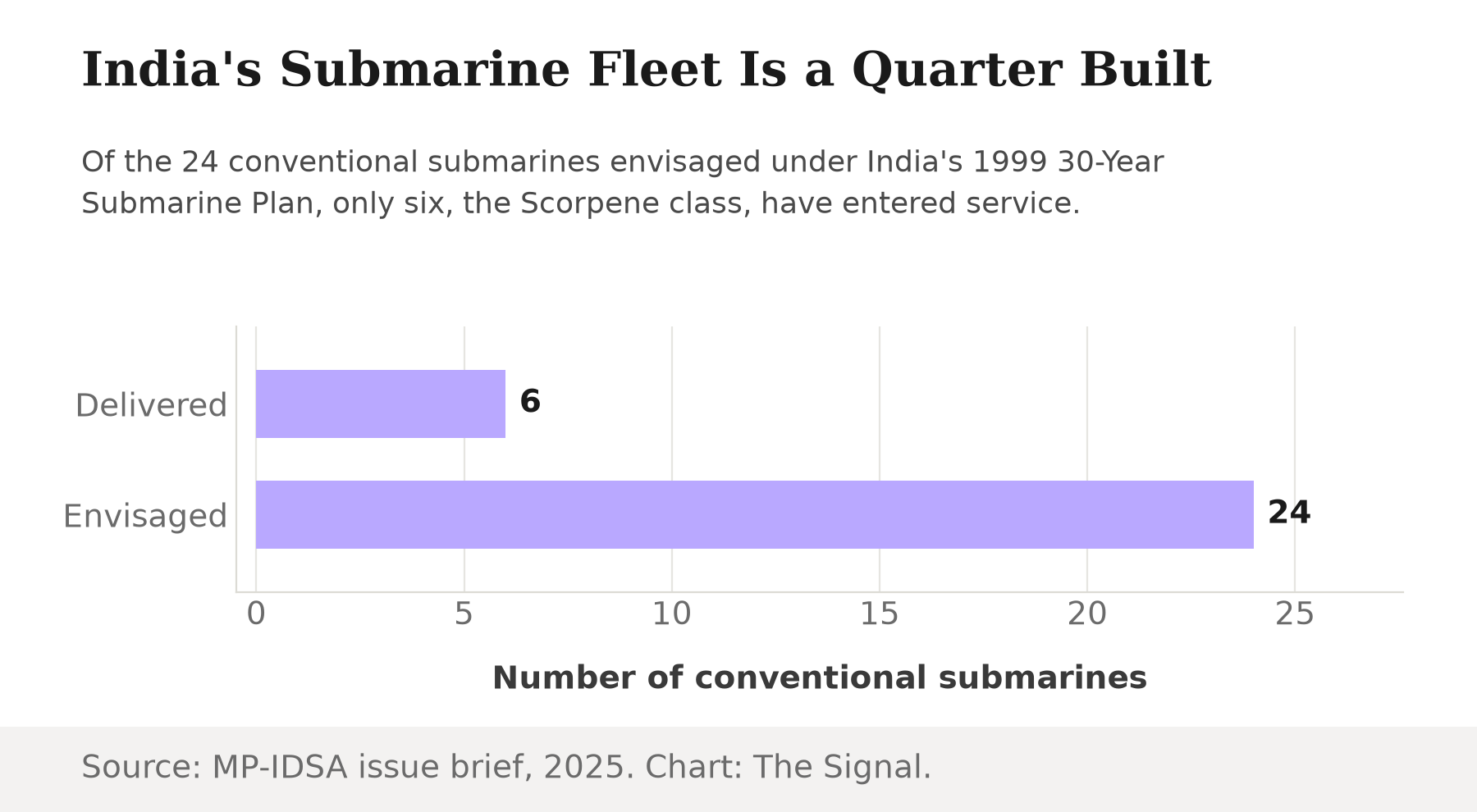 Bar chart comparing India's submarine fleet plan: 6 conventional submarines delivered so far against 24 envisaged under the 1999 30-Year Submarine Plan.