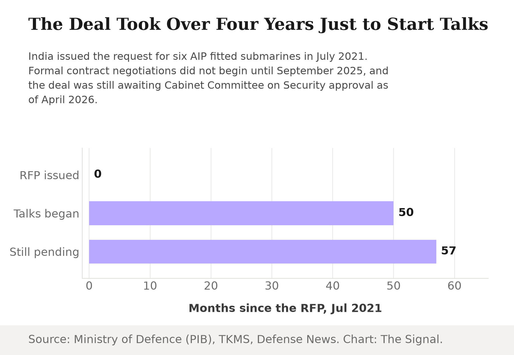 Bar chart showing months elapsed since India's July 2021 submarine RFP: 0 months at the RFP, 50 months when contract talks began in September 2025, and 57 months with the deal still pending Cabinet Committee on Security approval in April 2026.
