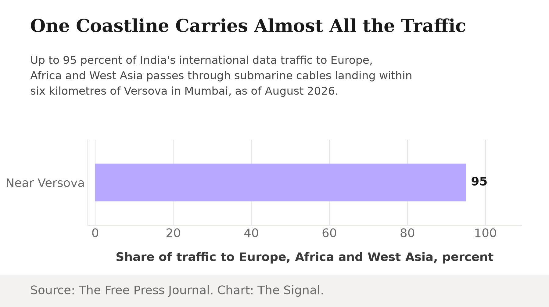 Bar chart showing that the share of India's international data traffic to Europe, Africa and West Asia carried by cables landing near Versova, Mumbai, is 95 percent.