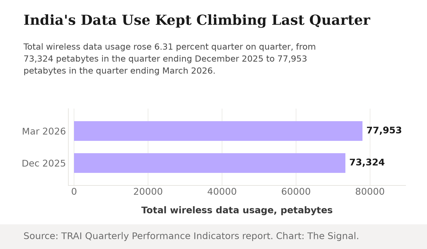 Bar chart showing India's total wireless data usage rising from 73,324 petabytes in the quarter ending December 2025 to 77,953 petabytes in the quarter ending March 2026.