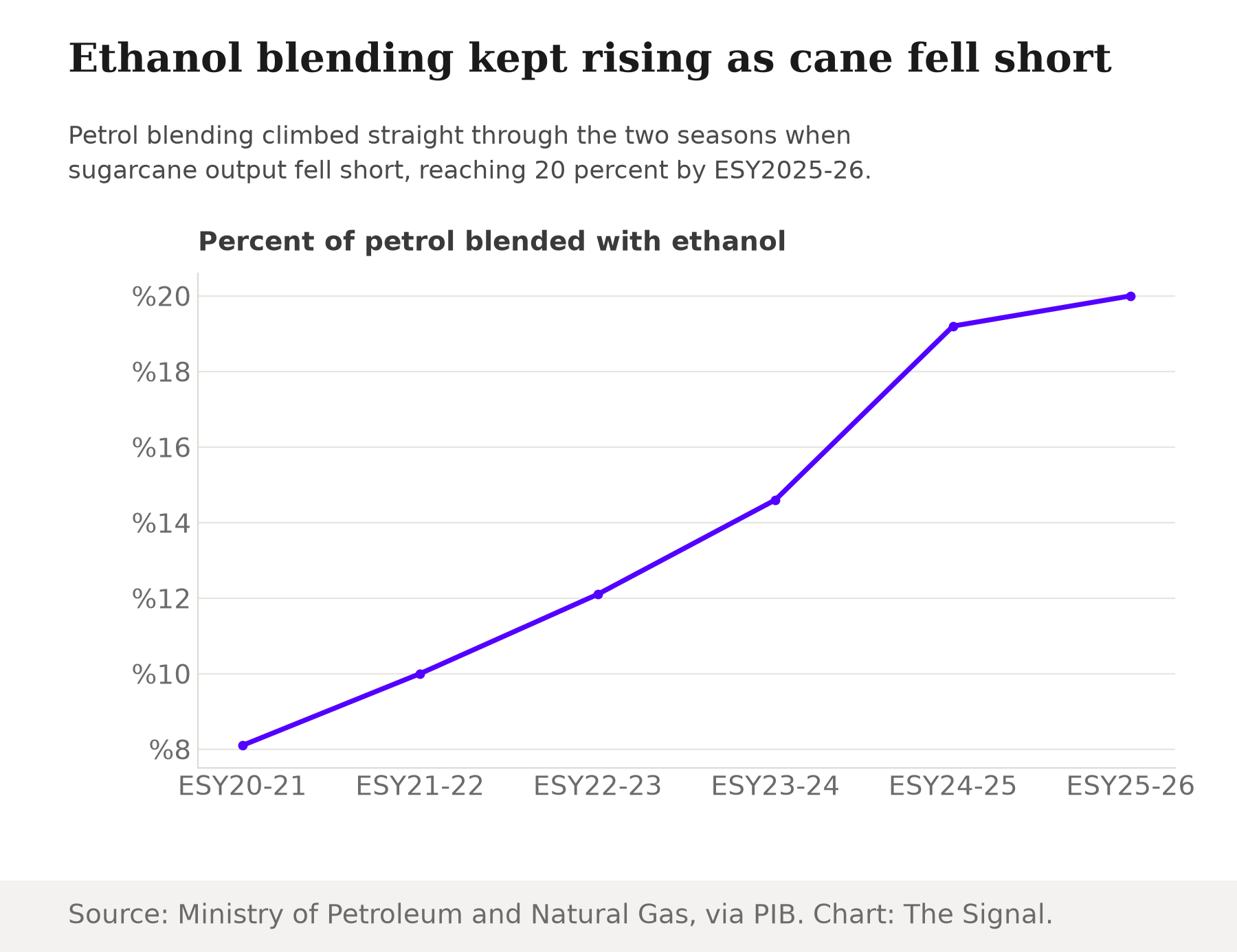 Line chart showing India's ethanol blending rate in petrol rising from 8.1 percent in ESY2020-21 to 10.0 in ESY2021-22, 12.1 in ESY2022-23, 14.6 in ESY2023-24, 19.2 in ESY2024-25, and 20 percent in ESY2025-26.