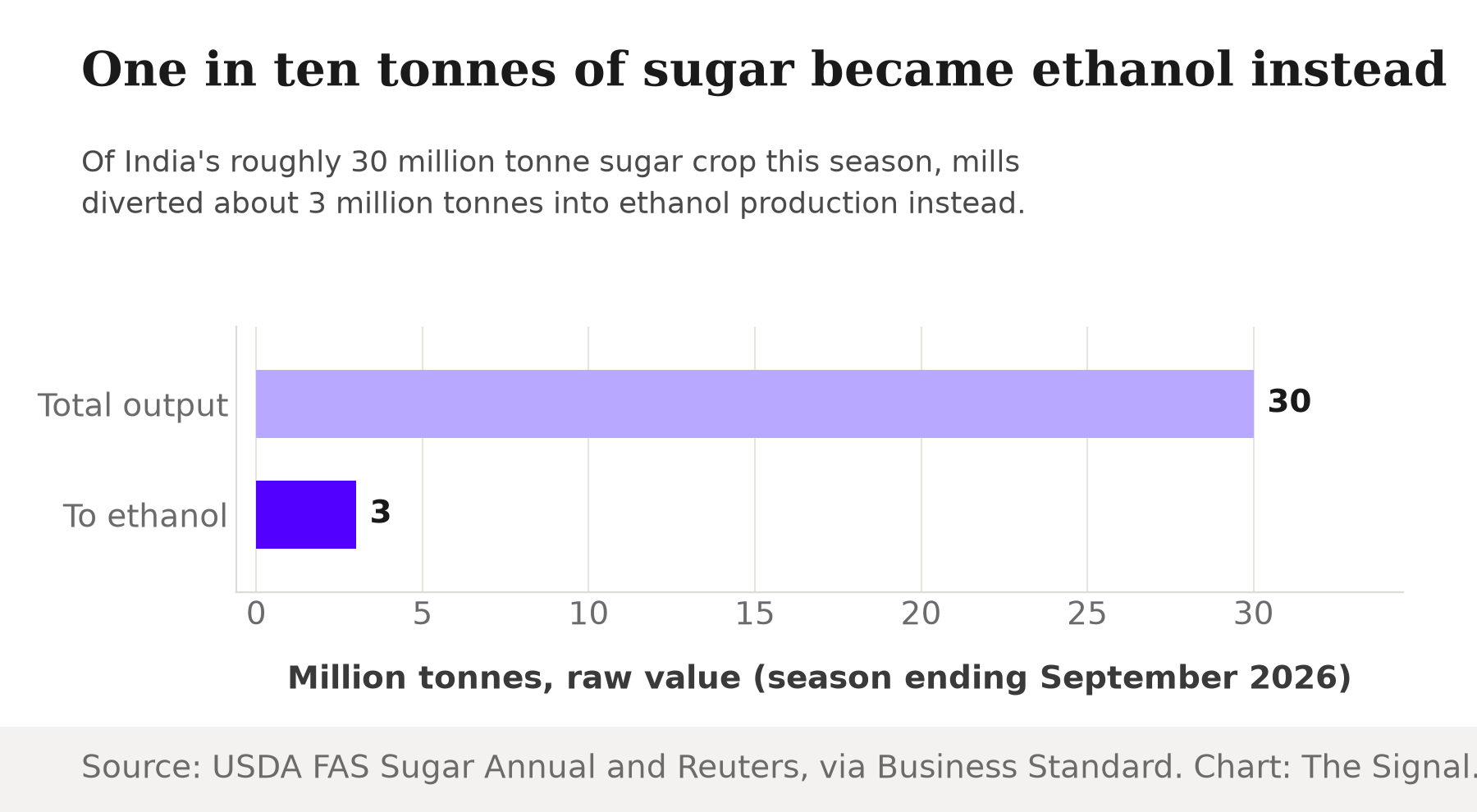 Horizontal bar chart showing India's MY2025-26 sugar season: total output of about 30 million tonnes against roughly 3 million tonnes diverted to ethanol production.