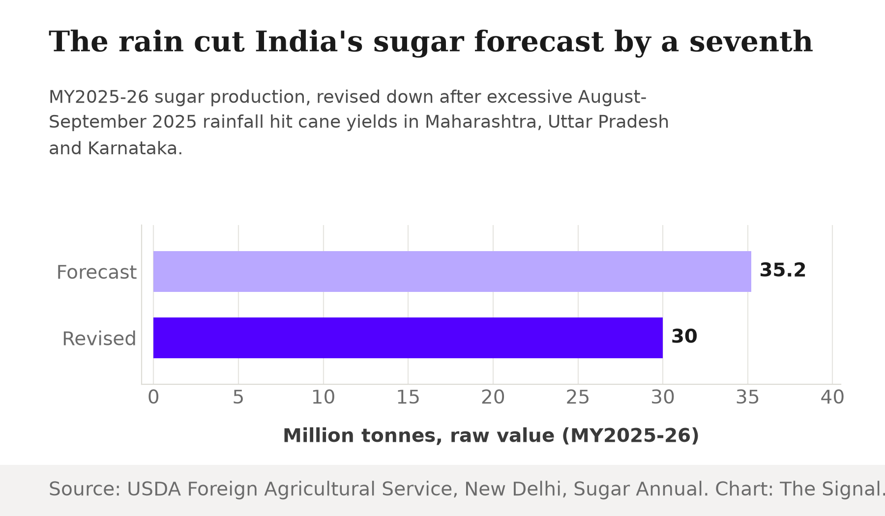 Horizontal bar chart comparing India's MY2025-26 sugar production estimates: an initial forecast of 35.2 million tonnes cut to a revised estimate of 30 million tonnes.