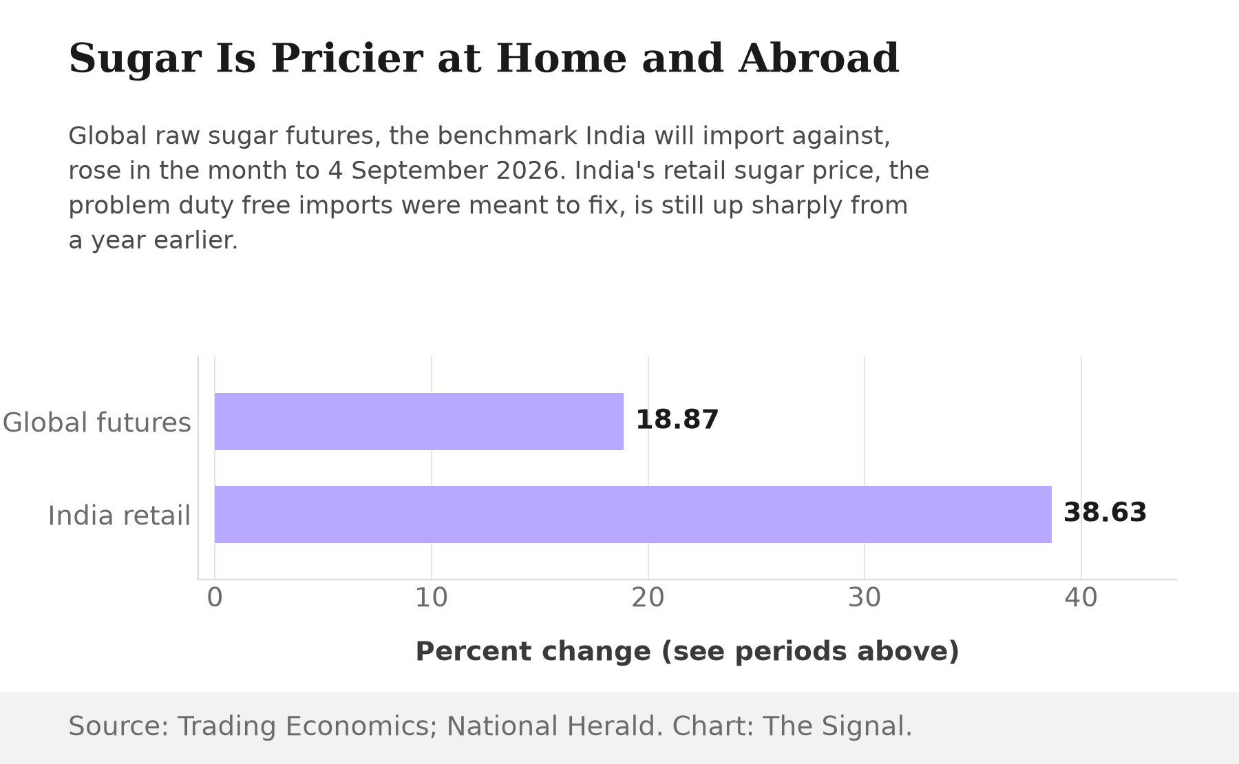 Bar chart showing two percent changes: global raw sugar futures rose 18.87 percent in the month to 4 September 2026, and India's average retail sugar price was 38.63 percent higher in the year to 30 August 2026.