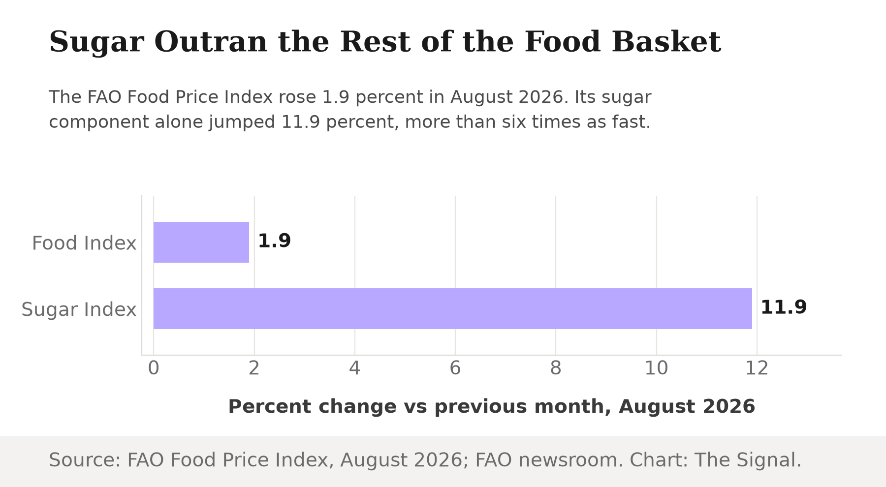 Bar chart comparing percent change vs the previous month in August 2026: the FAO Food Price Index rose 1.9 percent while the FAO Sugar Price Index rose 11.9 percent.
