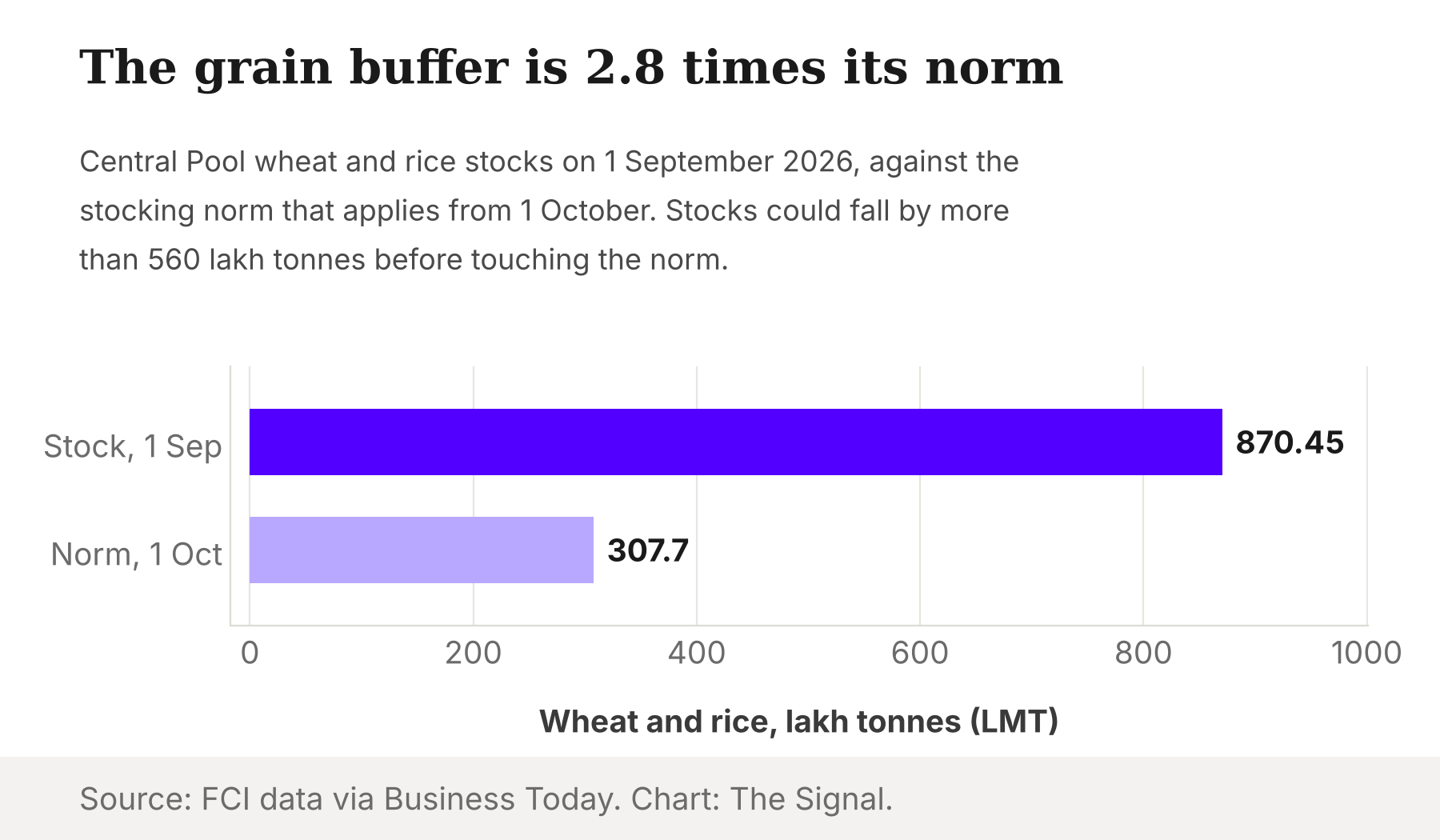 Bar chart comparing Central Pool wheat and rice stocks of 870.45 lakh tonnes on 1 September 2026 with the 1 October stocking norm of 307.7 lakh tonnes.