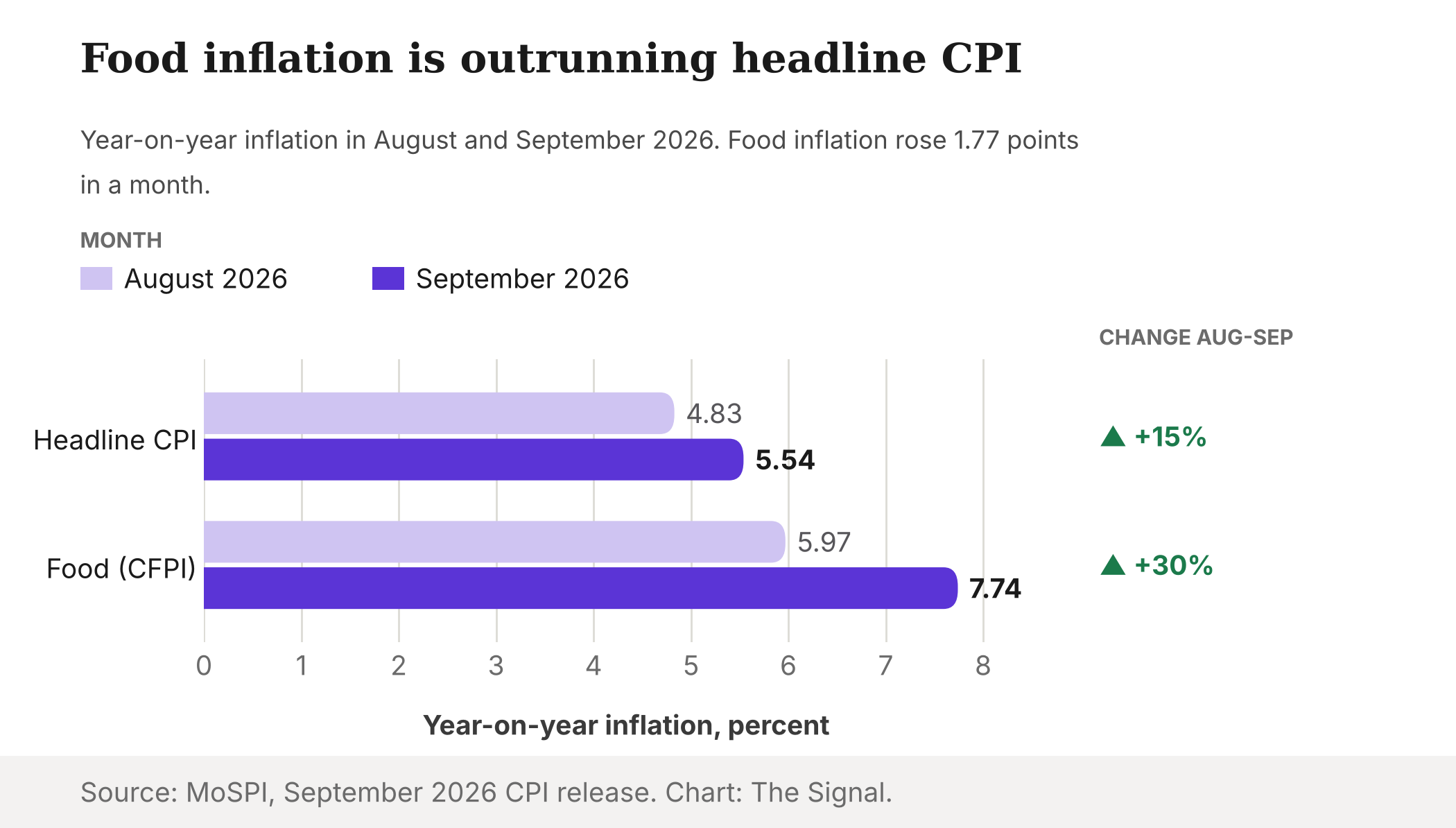 Grouped bars showing headline CPI inflation rising from 4.83% to 5.54% and food inflation rising from 5.97% to 7.74% between August and September 2026.