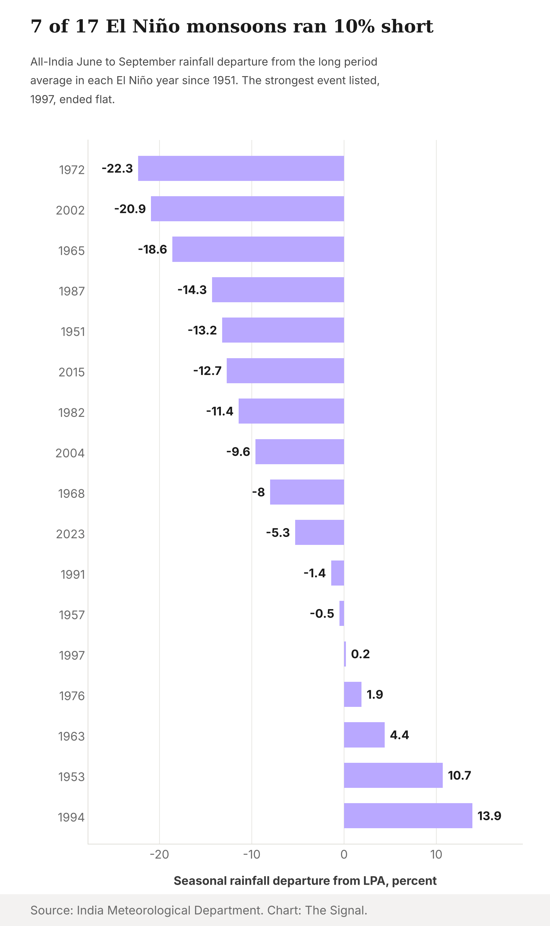 Horizontal bar chart of monsoon rainfall departure from the long period average in 17 El Niño years since 1951, from -22.3% in 1972 to +13.9% in 1994.