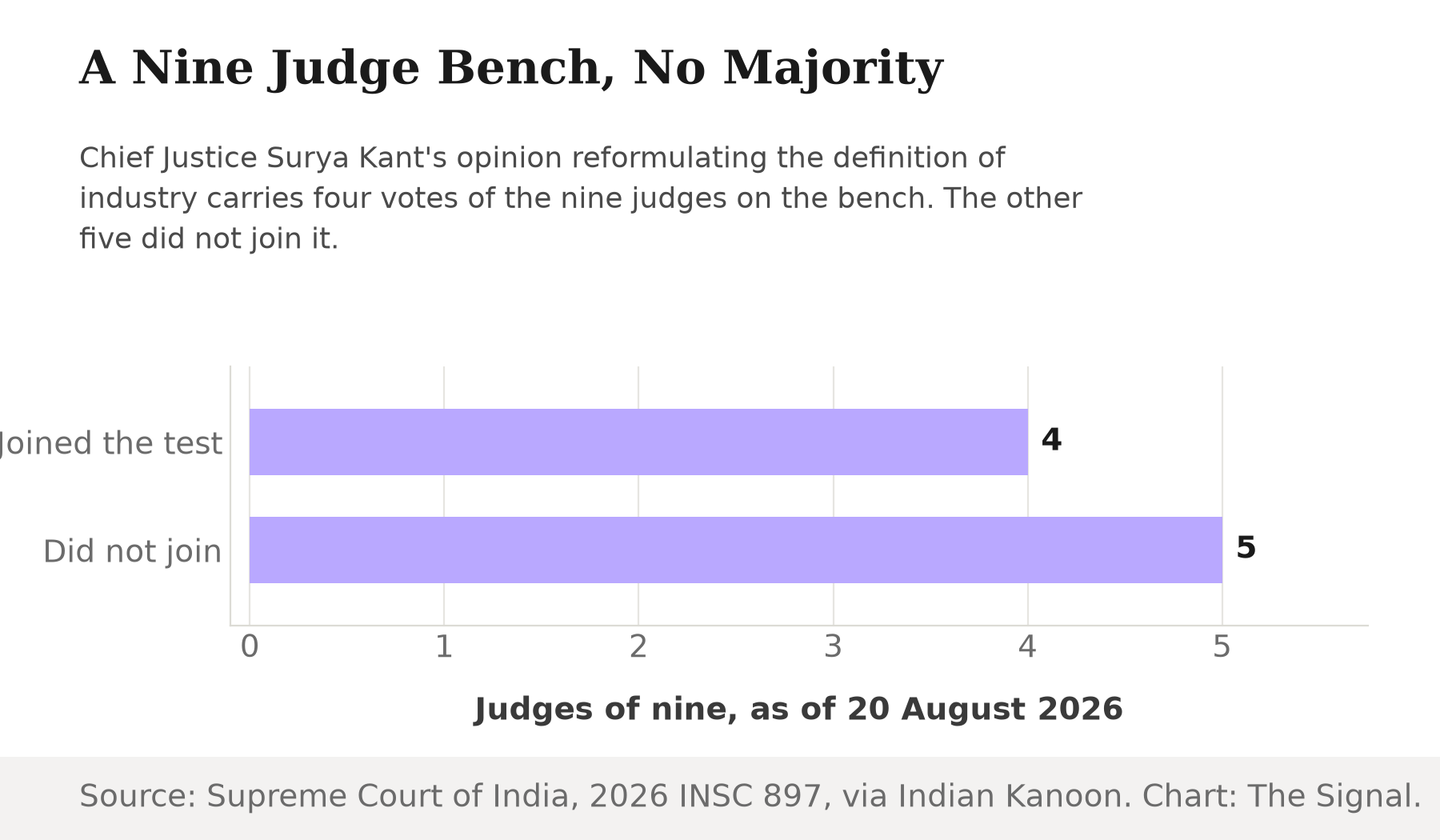 Horizontal bar chart showing four of nine Supreme Court judges backed the reformulated industry test in Chief Justice Surya Kant's opinion, while the other five did not join it.