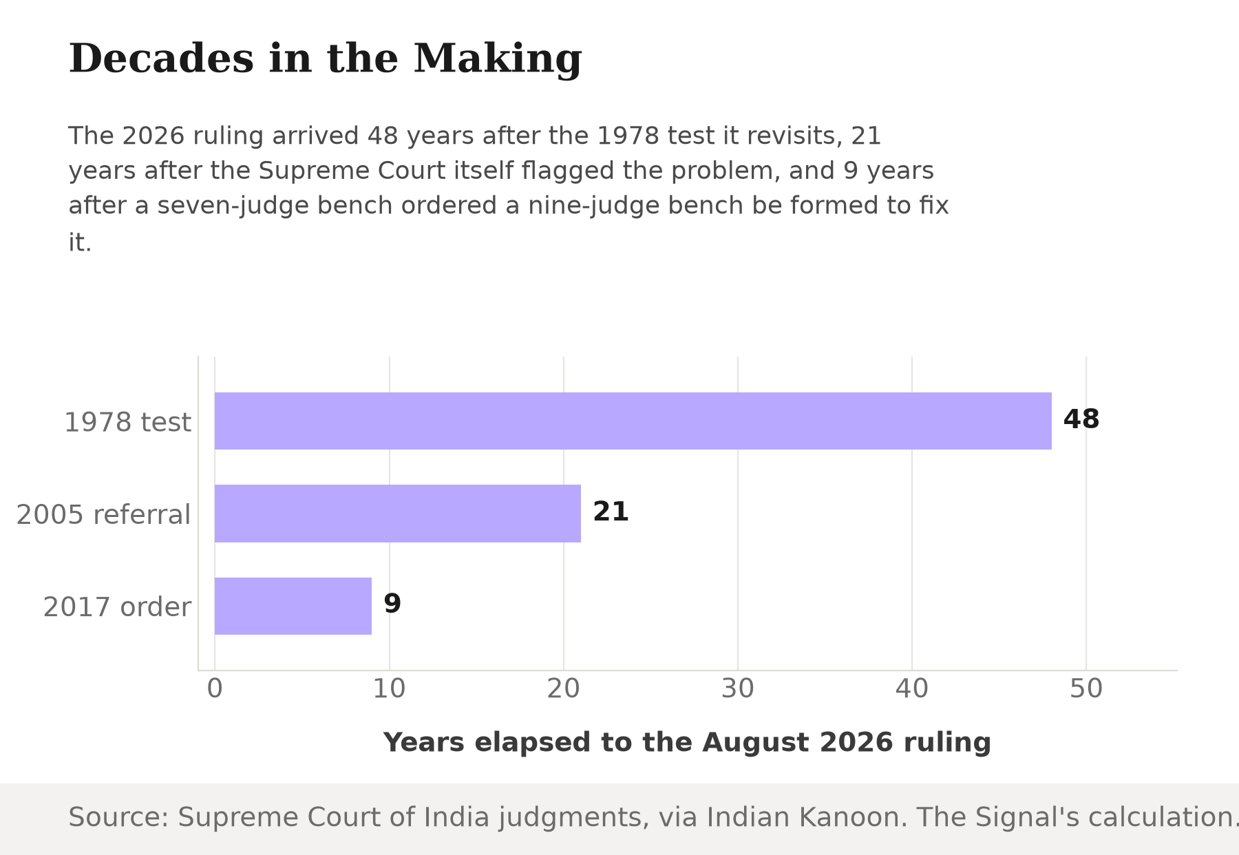 Horizontal bar chart showing years elapsed to the August 2026 Supreme Court ruling: 48 years since the 1978 test it revisits, 21 years since the 2005 referral, and 9 years since the 2017 order to constitute a nine-judge bench.